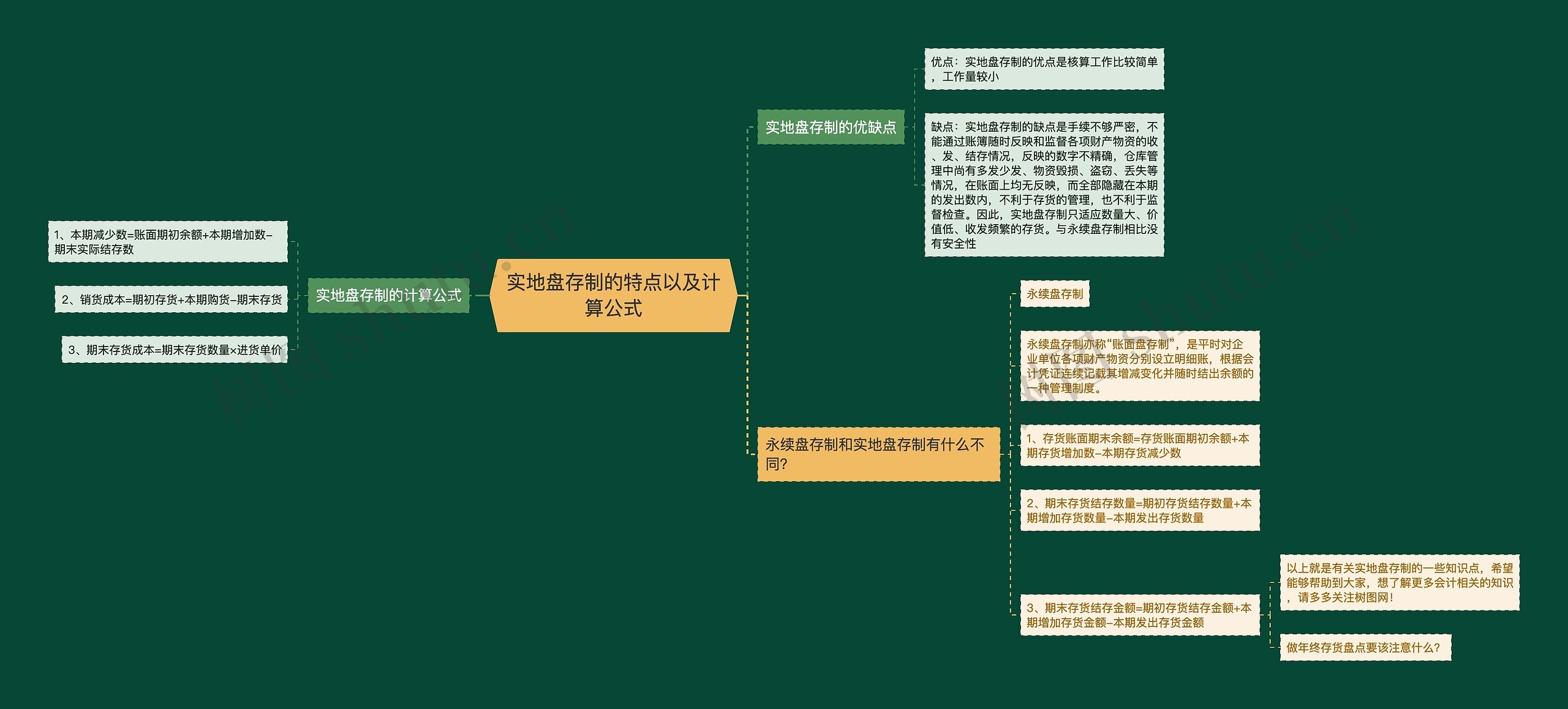 实地盘存制的特点以及计算公式思维导图