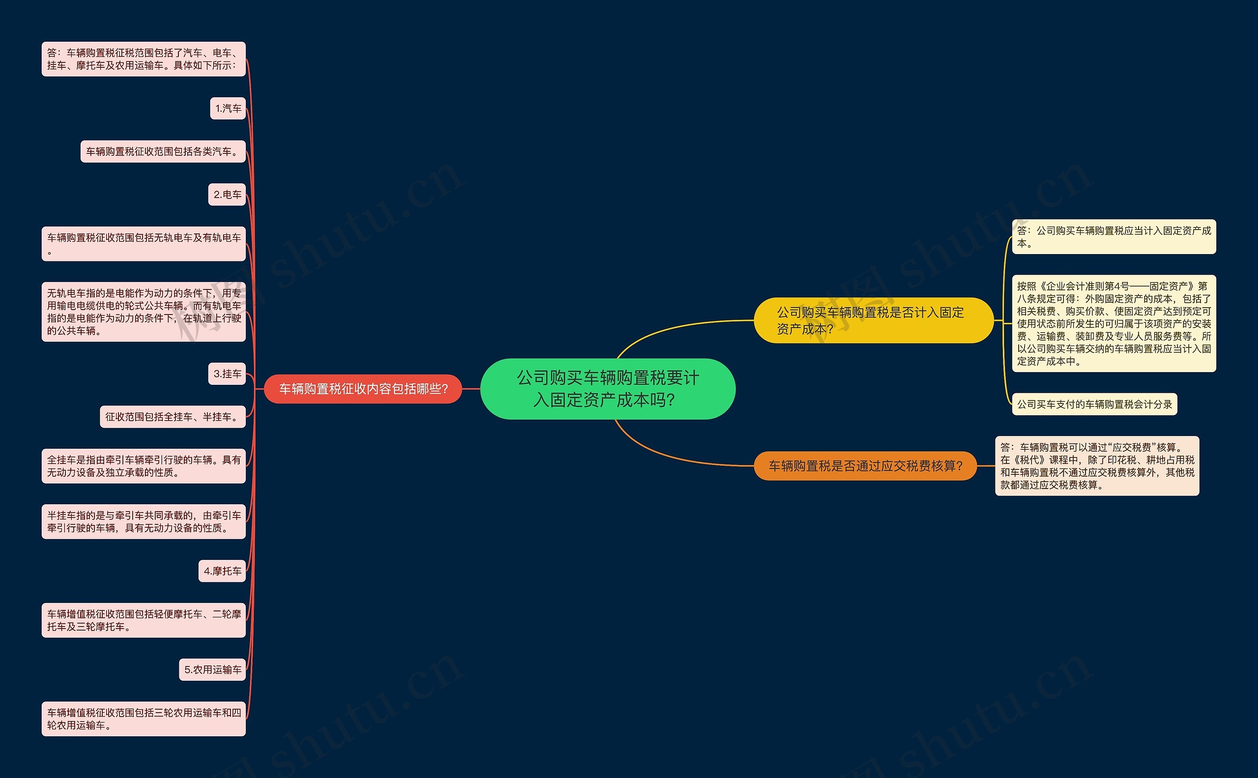 公司购买车辆购置税要计入固定资产成本吗？思维导图