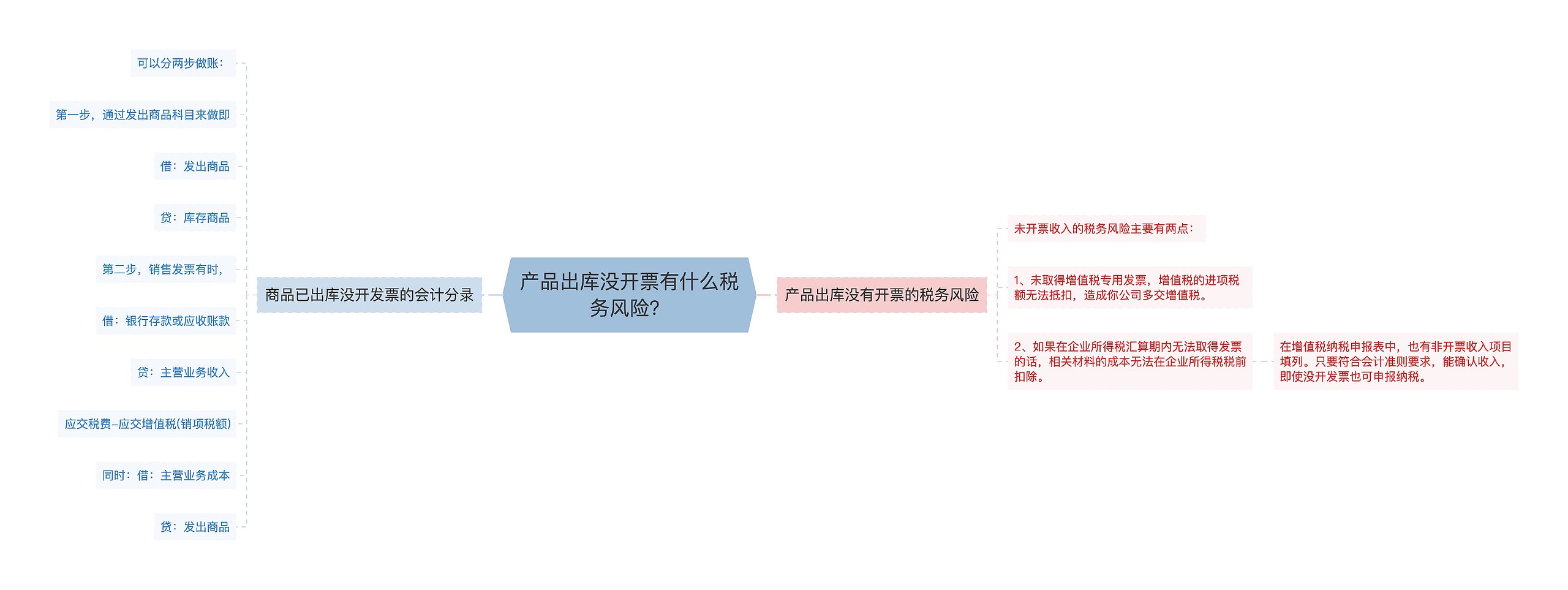 产品出库没开票有什么税务风险？思维导图