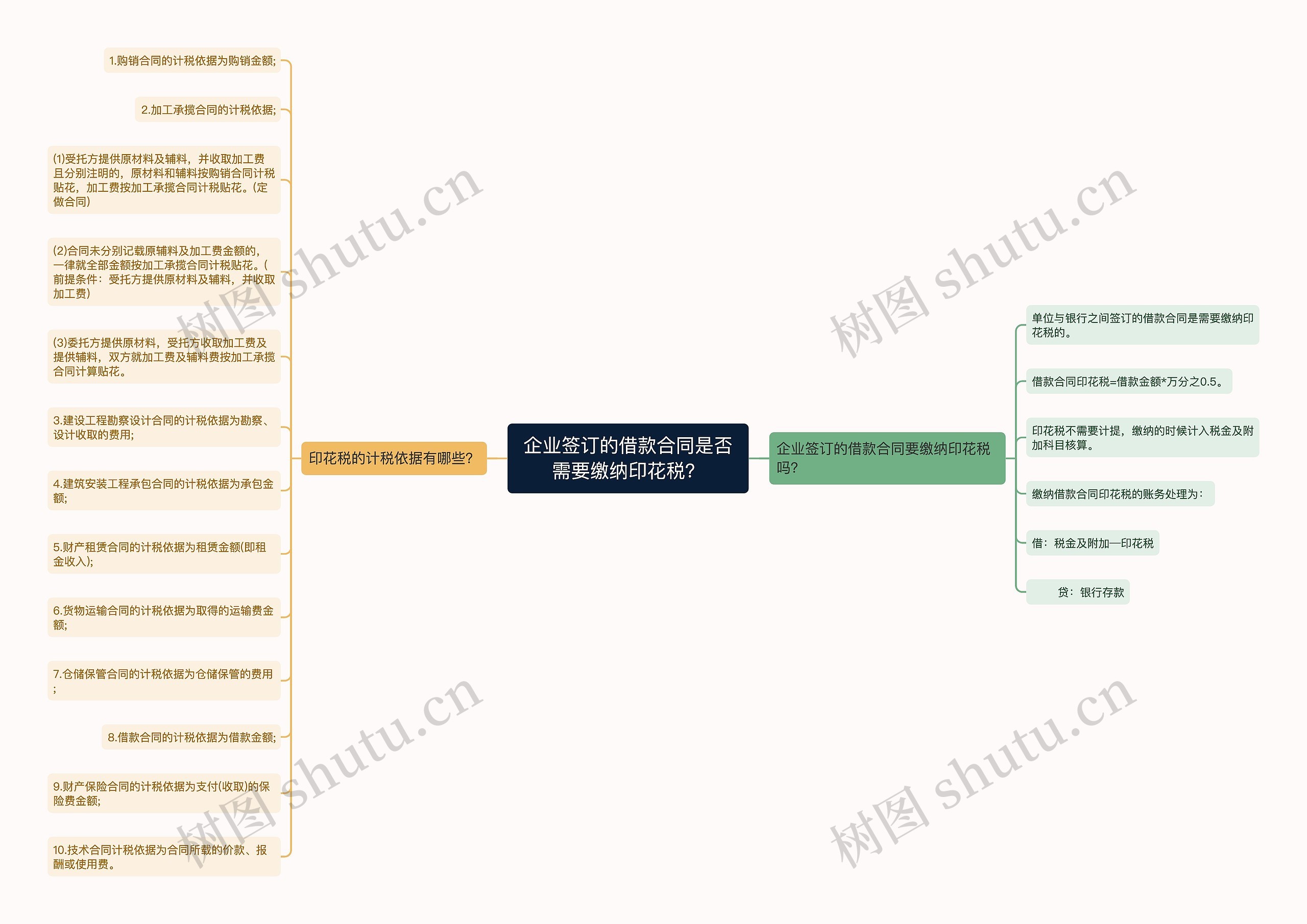企业签订的借款合同是否需要缴纳印花税？思维导图