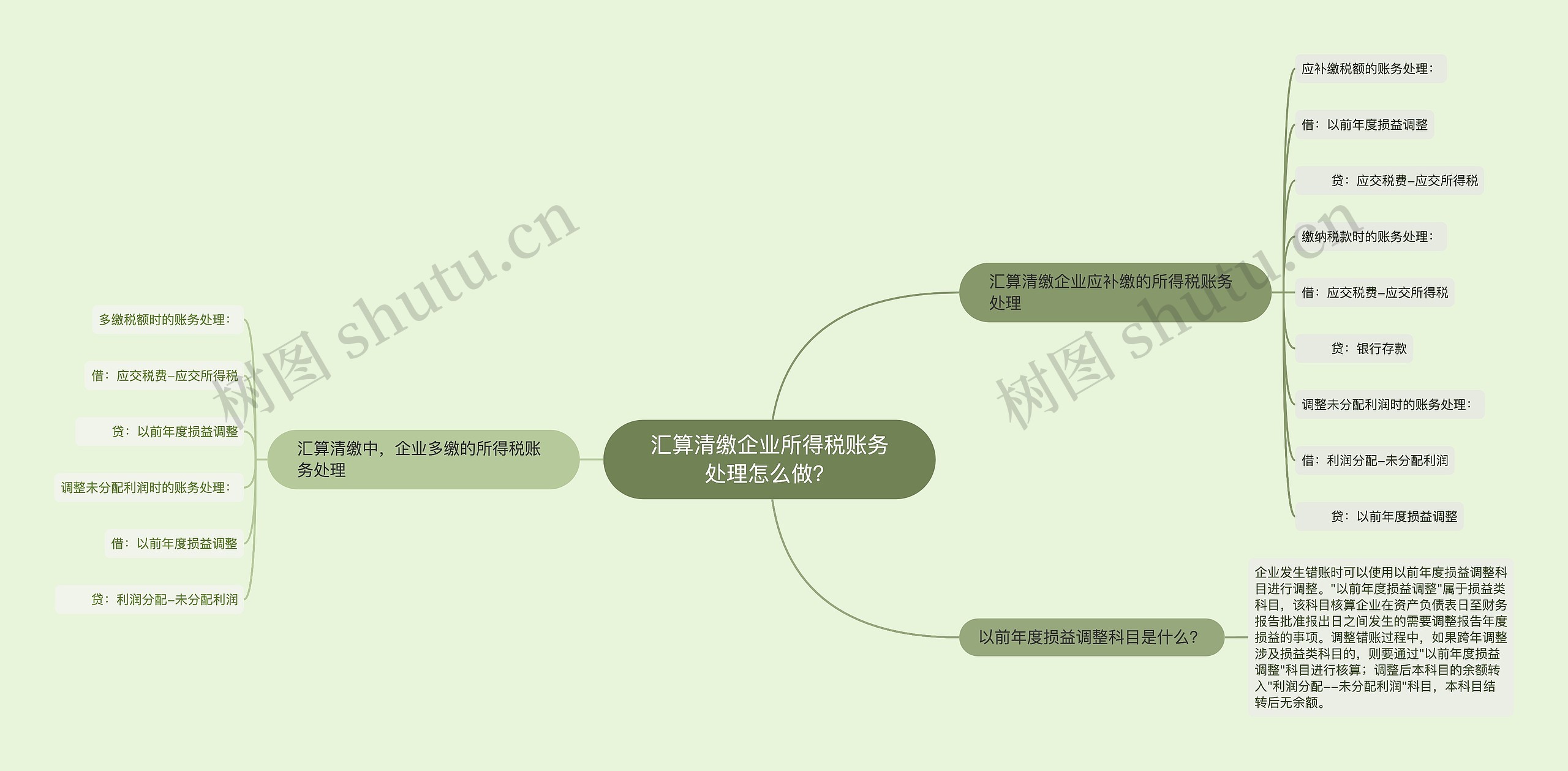 汇算清缴企业所得税账务处理怎么做？