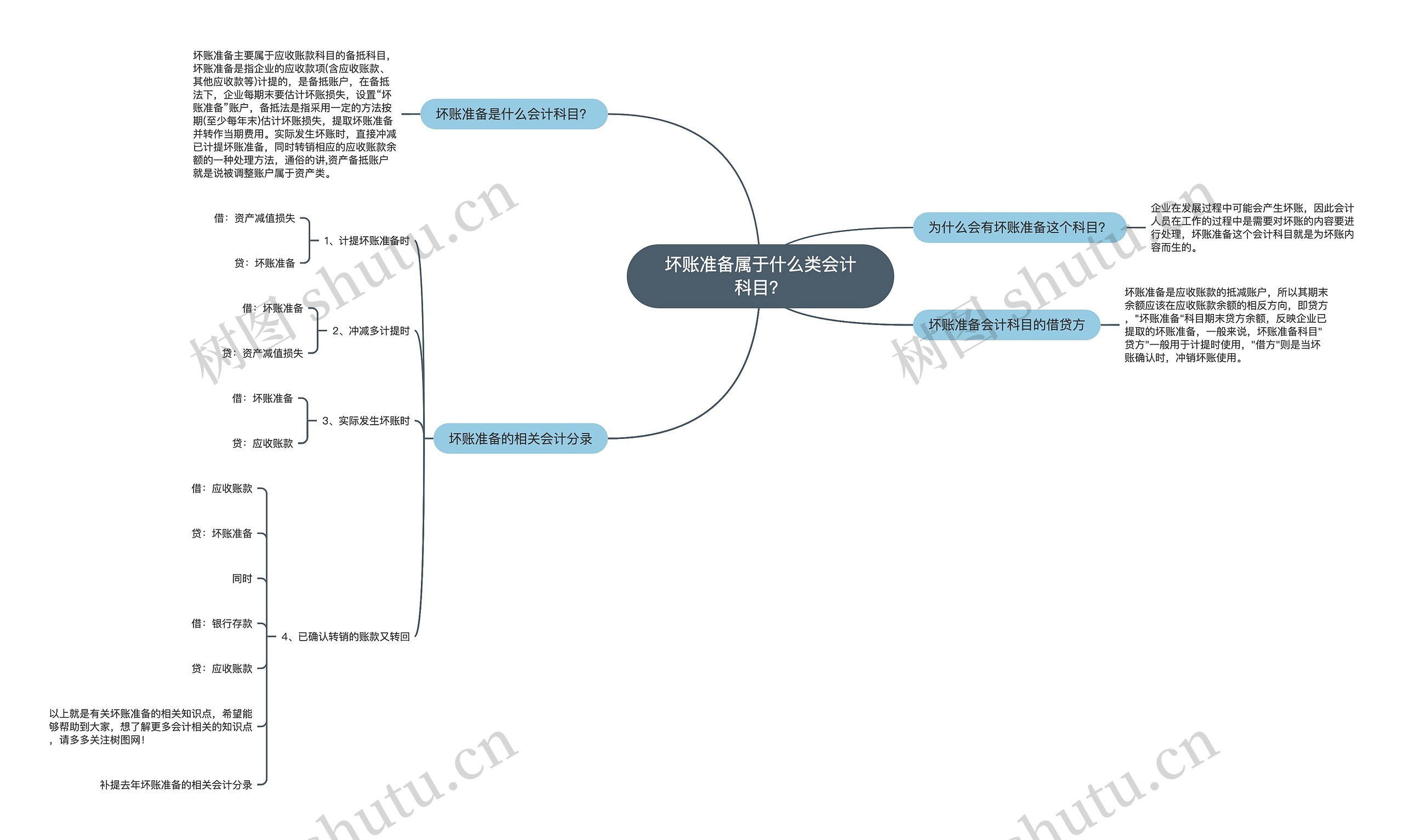 坏账准备属于什么类会计科目？思维导图