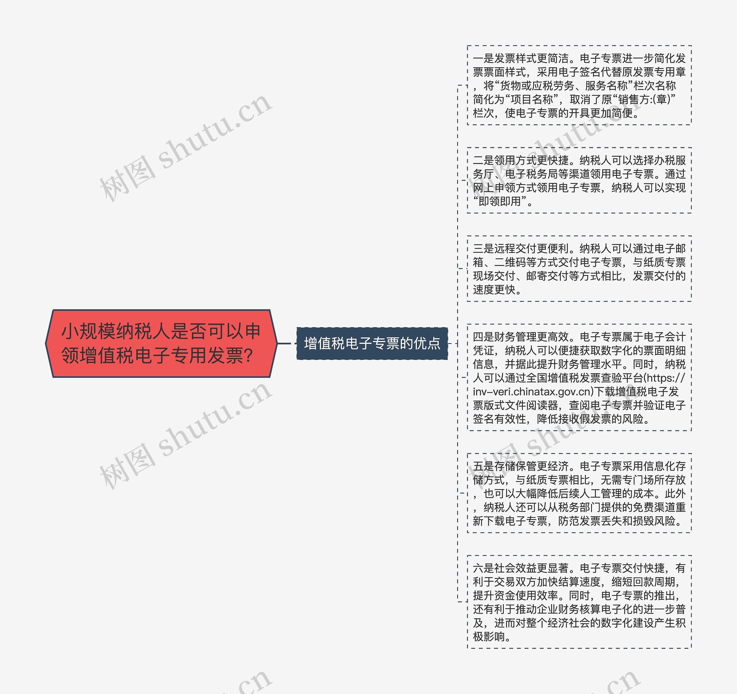 小规模纳税人是否可以申领增值税电子专用发票?思维导图高清图 小规模纳税人是否可以申领增值税电子专用发票?思维导图