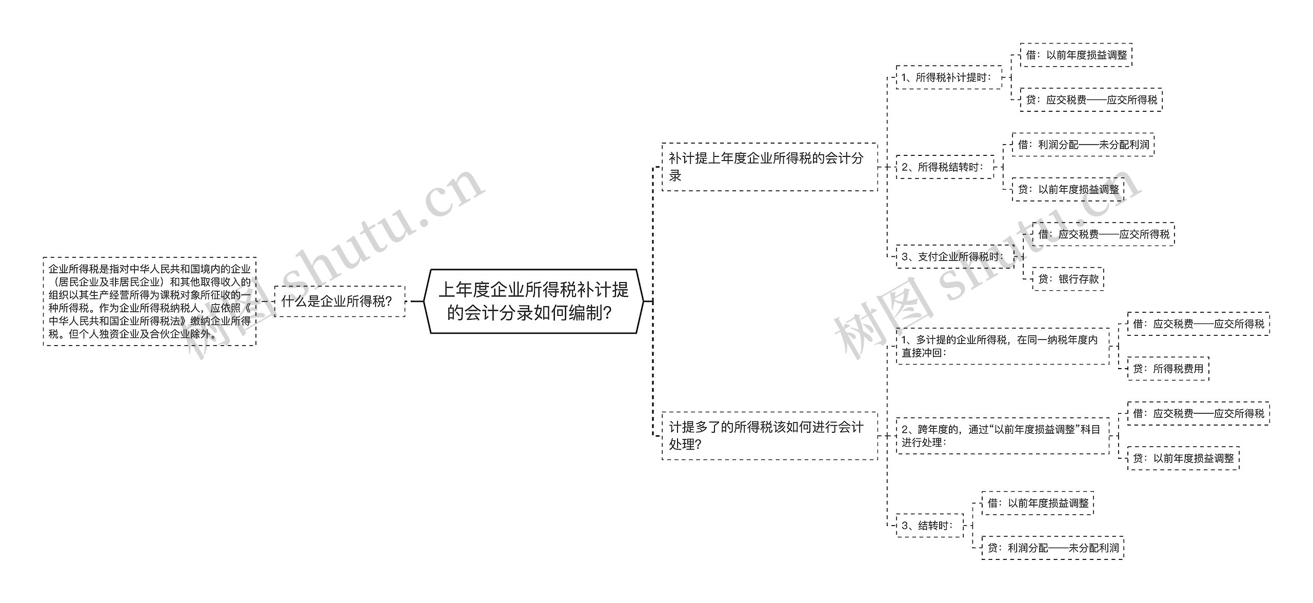 上年度企业所得税补计提的会计分录如何编制？思维导图