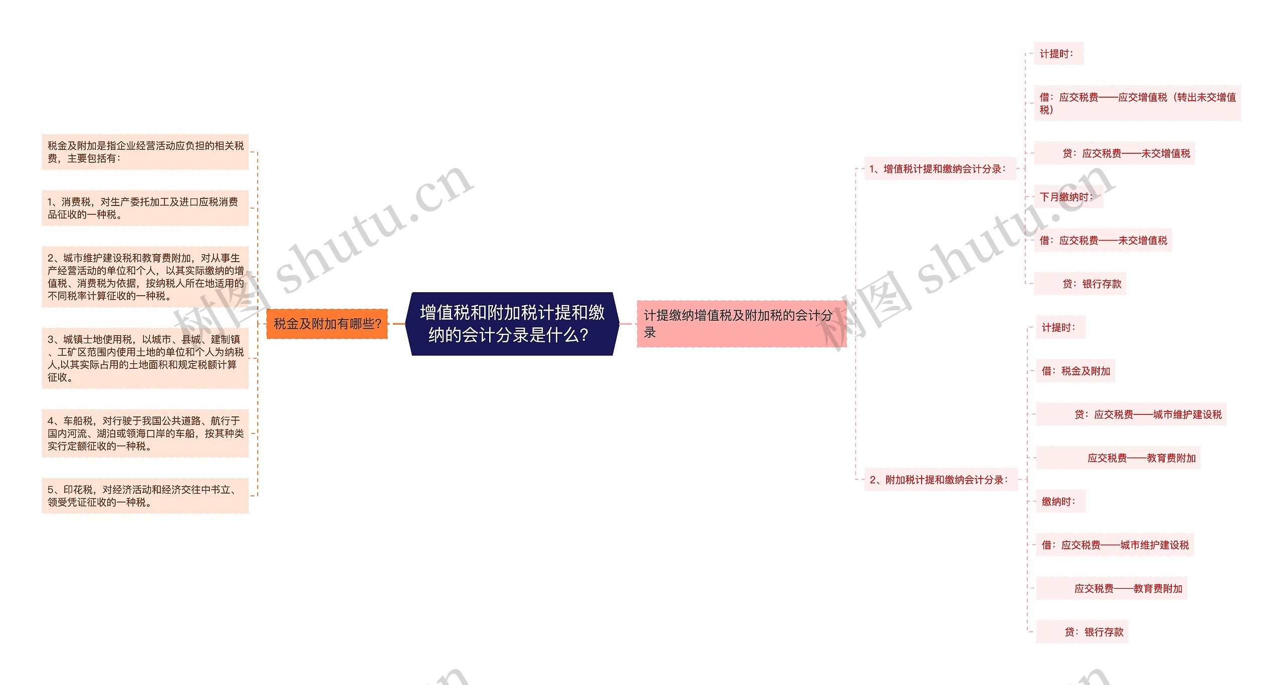 增值税和附加税计提和缴纳的会计分录是什么？