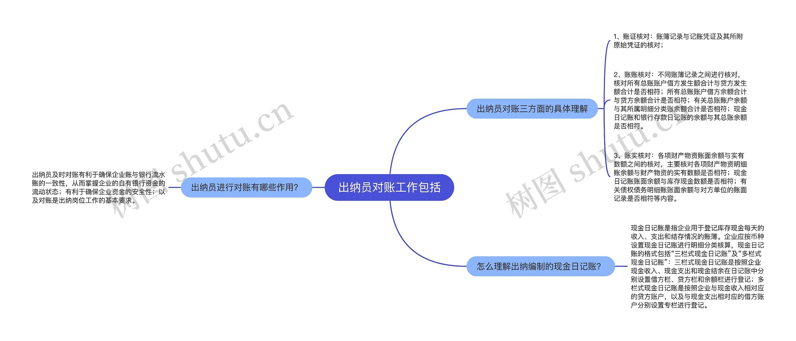 出纳员对账工作包括思维导图