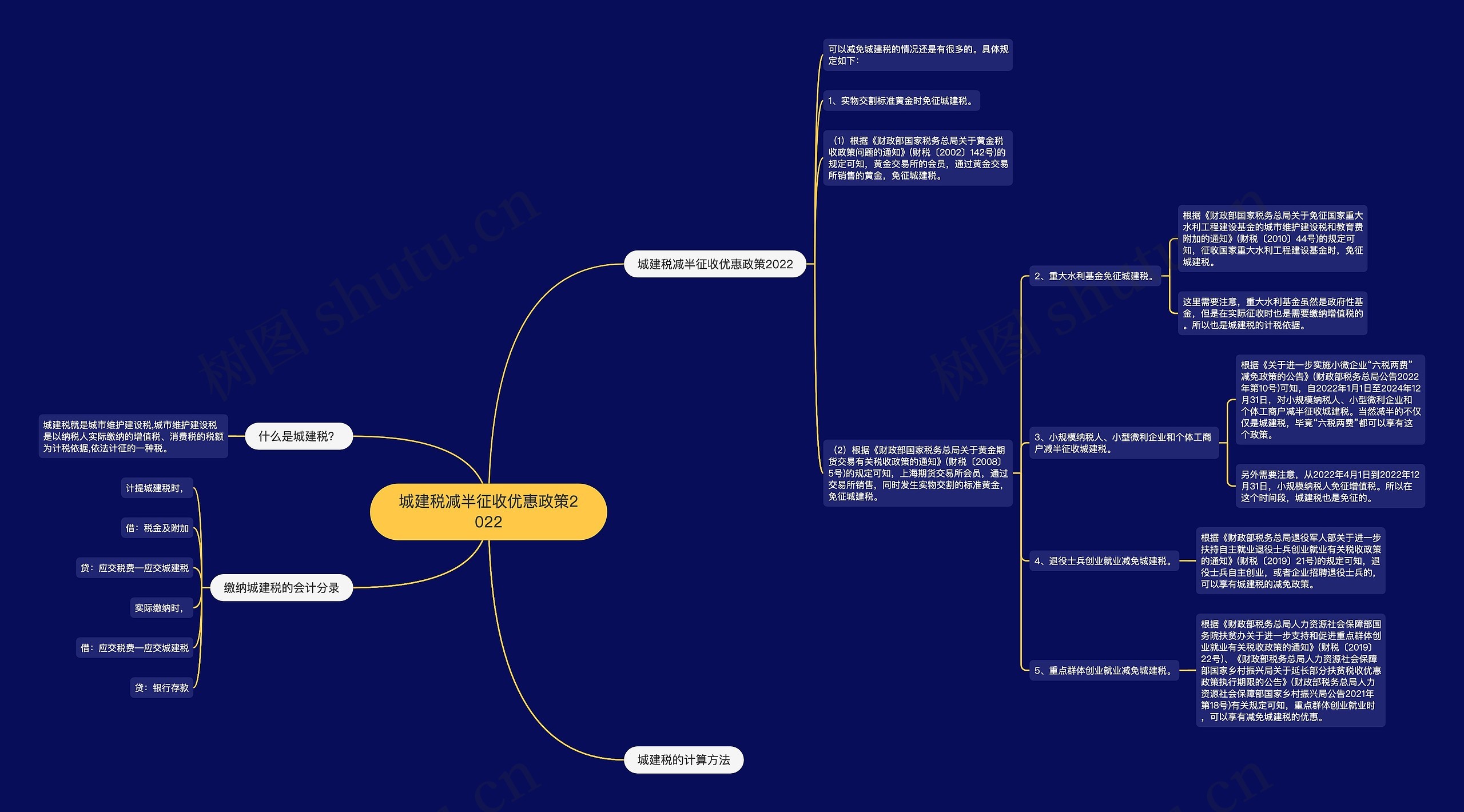 城建税减半征收优惠政策2022思维导图