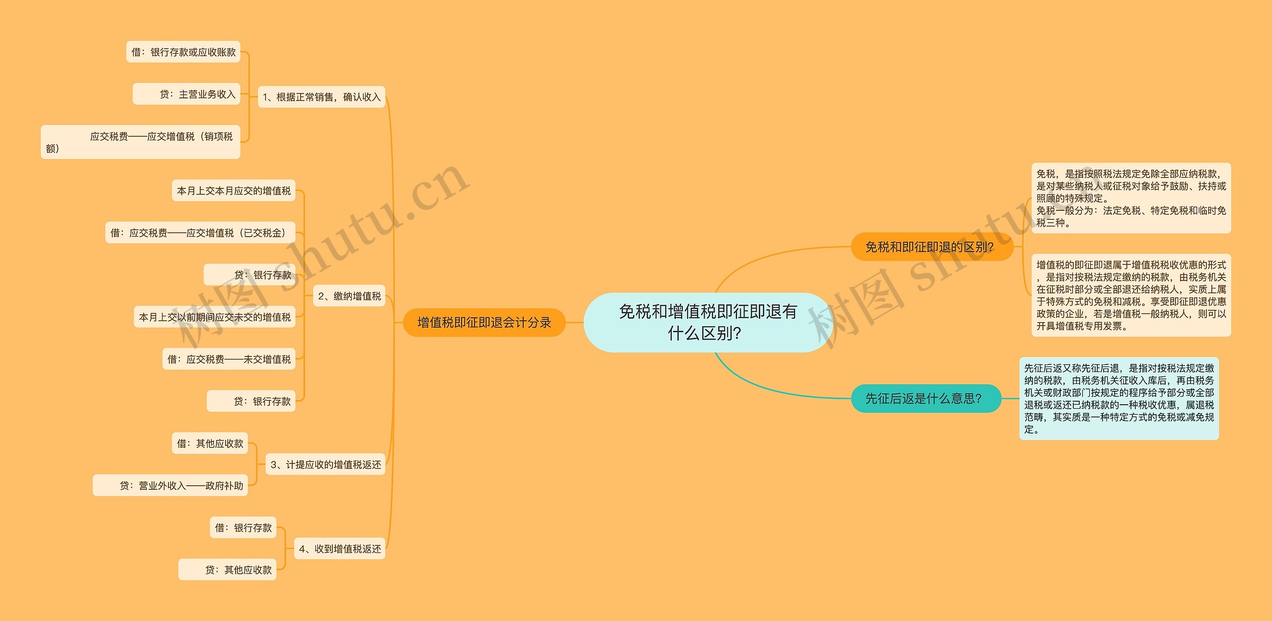 免税和增值税即征即退有什么区别？思维导图