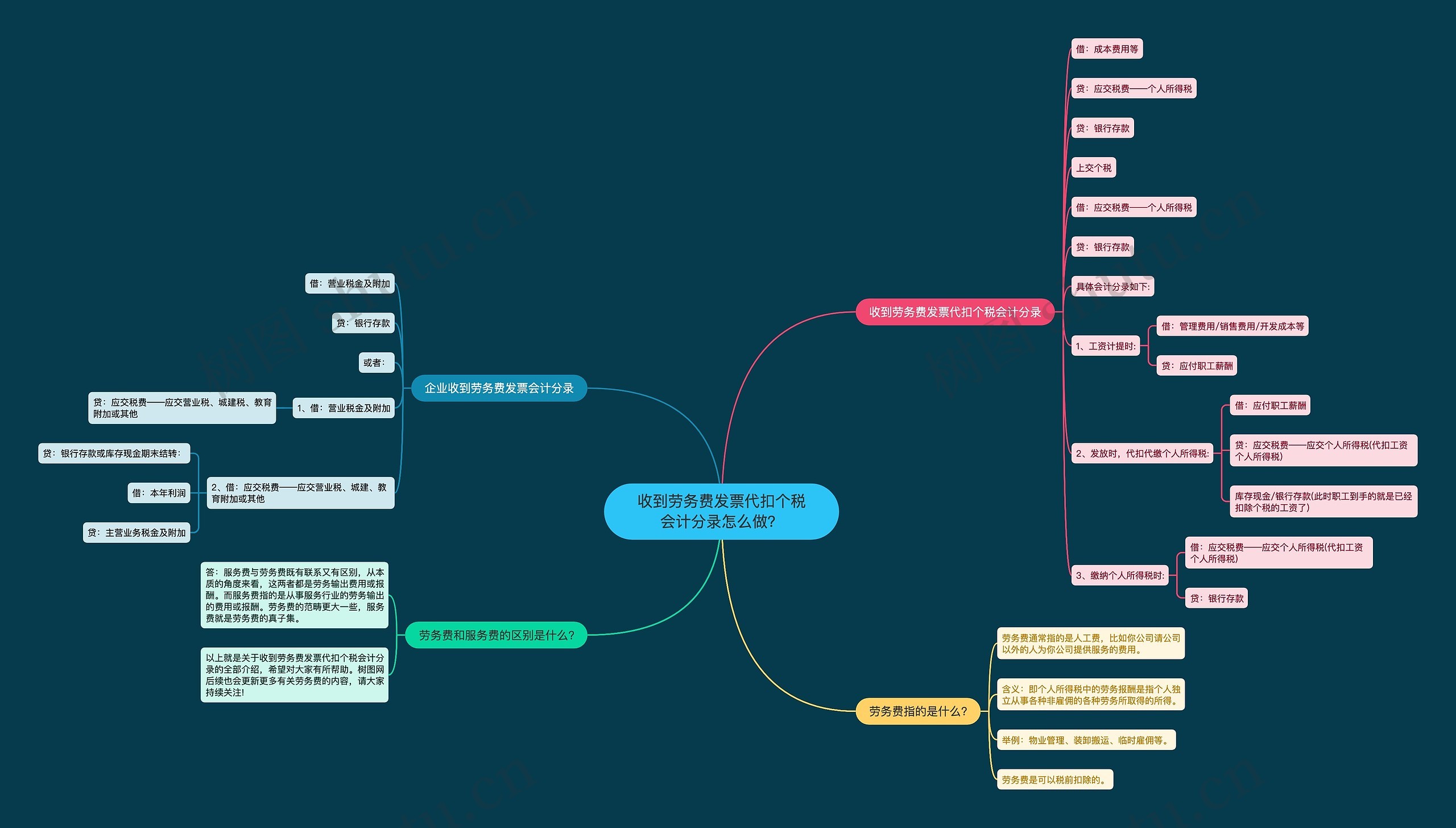 收到劳务费发票代扣个税会计分录怎么做？思维导图