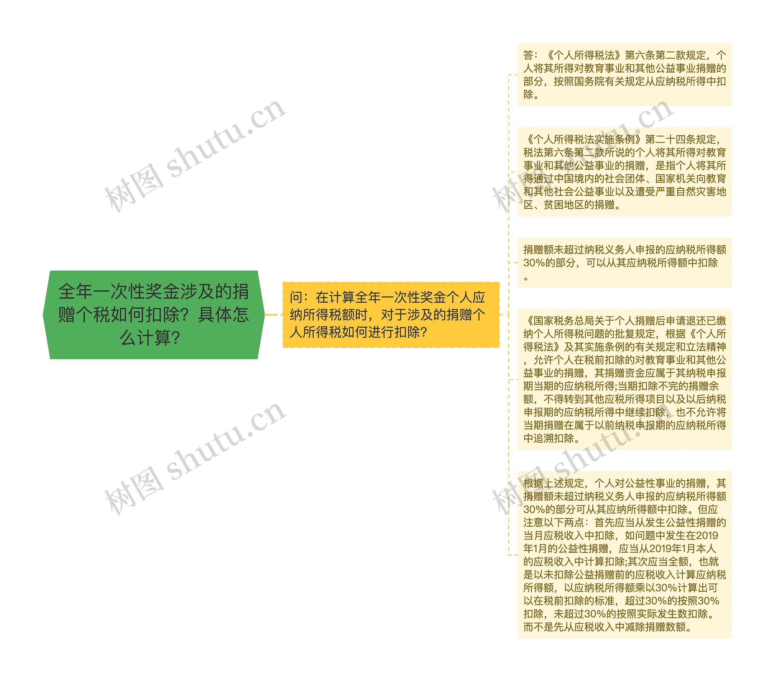 全年一次性奖金涉及的捐赠个税如何扣除？具体怎么计算？思维导图