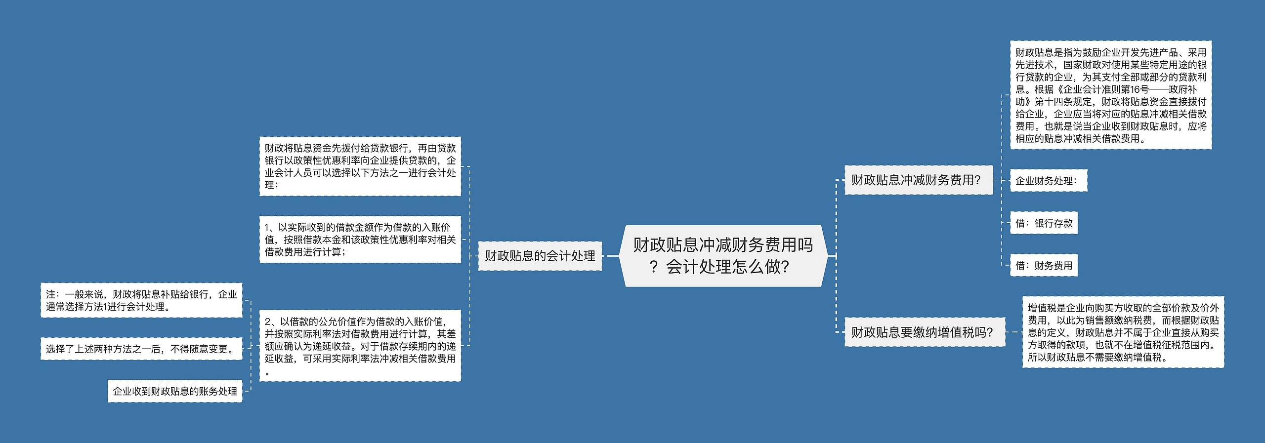 财政贴息冲减财务费用吗？会计处理怎么做？思维导图