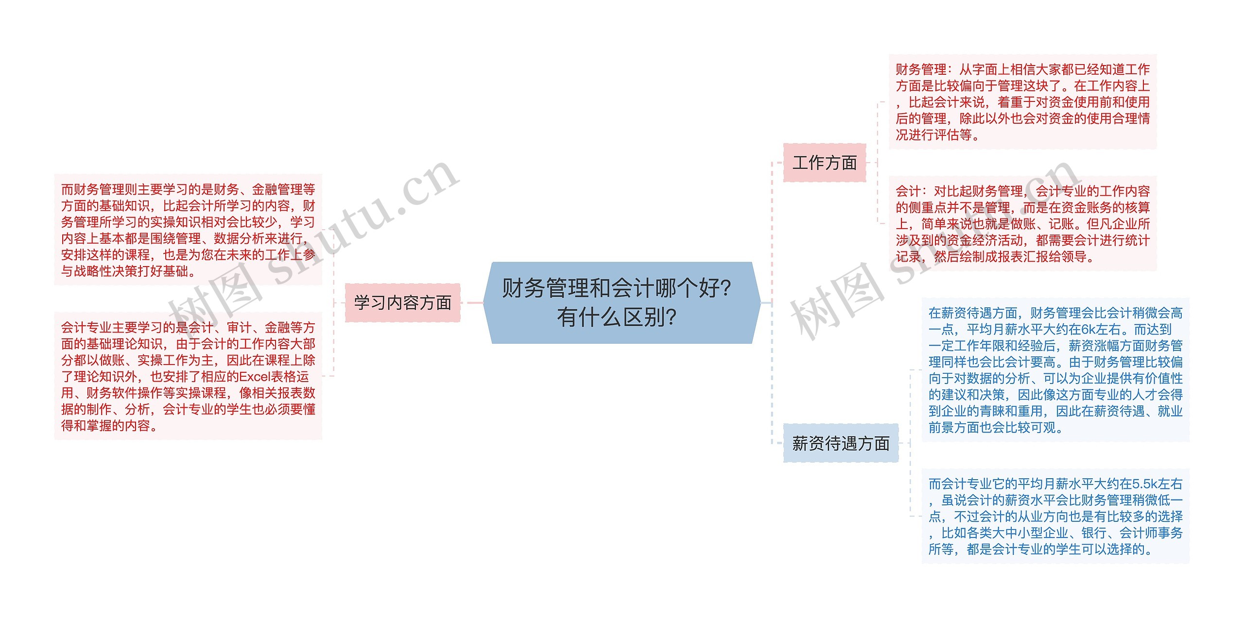 财务管理和会计哪个好？有什么区别？思维导图