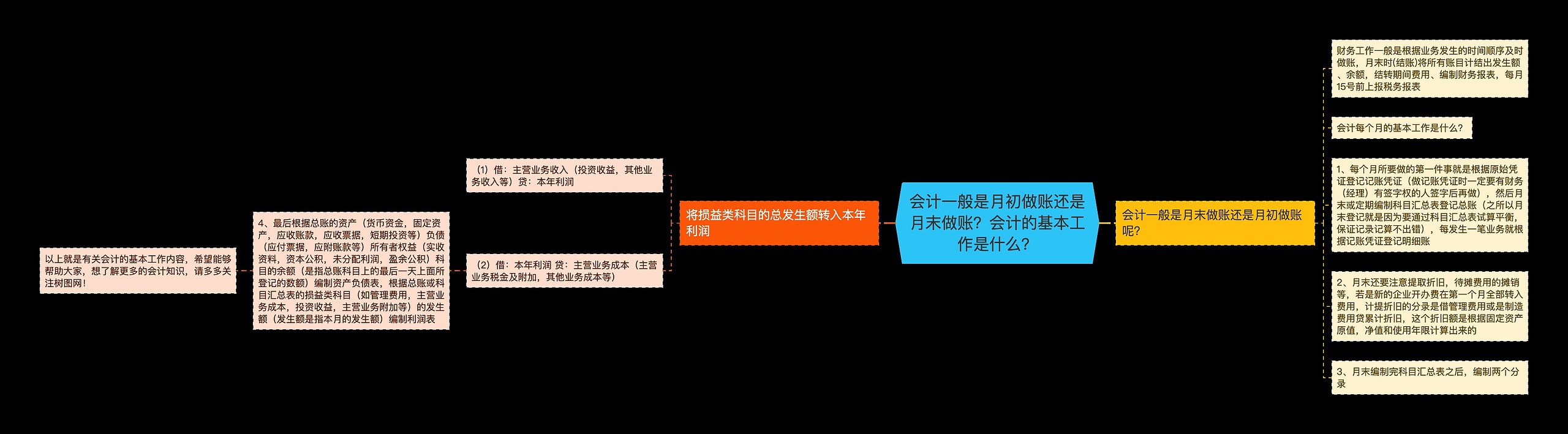 会计一般是月初做账还是月末做账？会计的基本工作是什么？