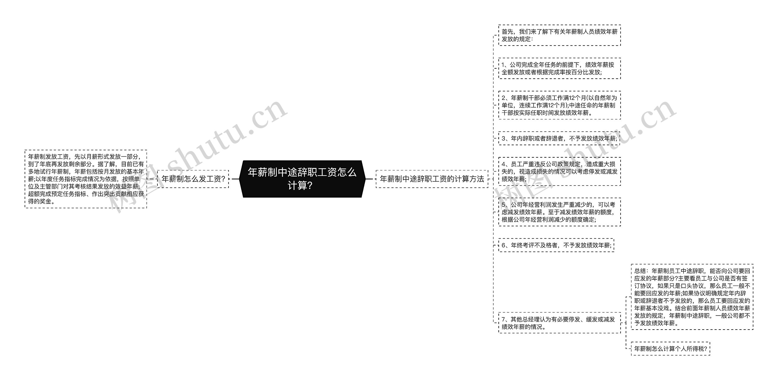 年薪制中途辞职工资怎么计算？思维导图