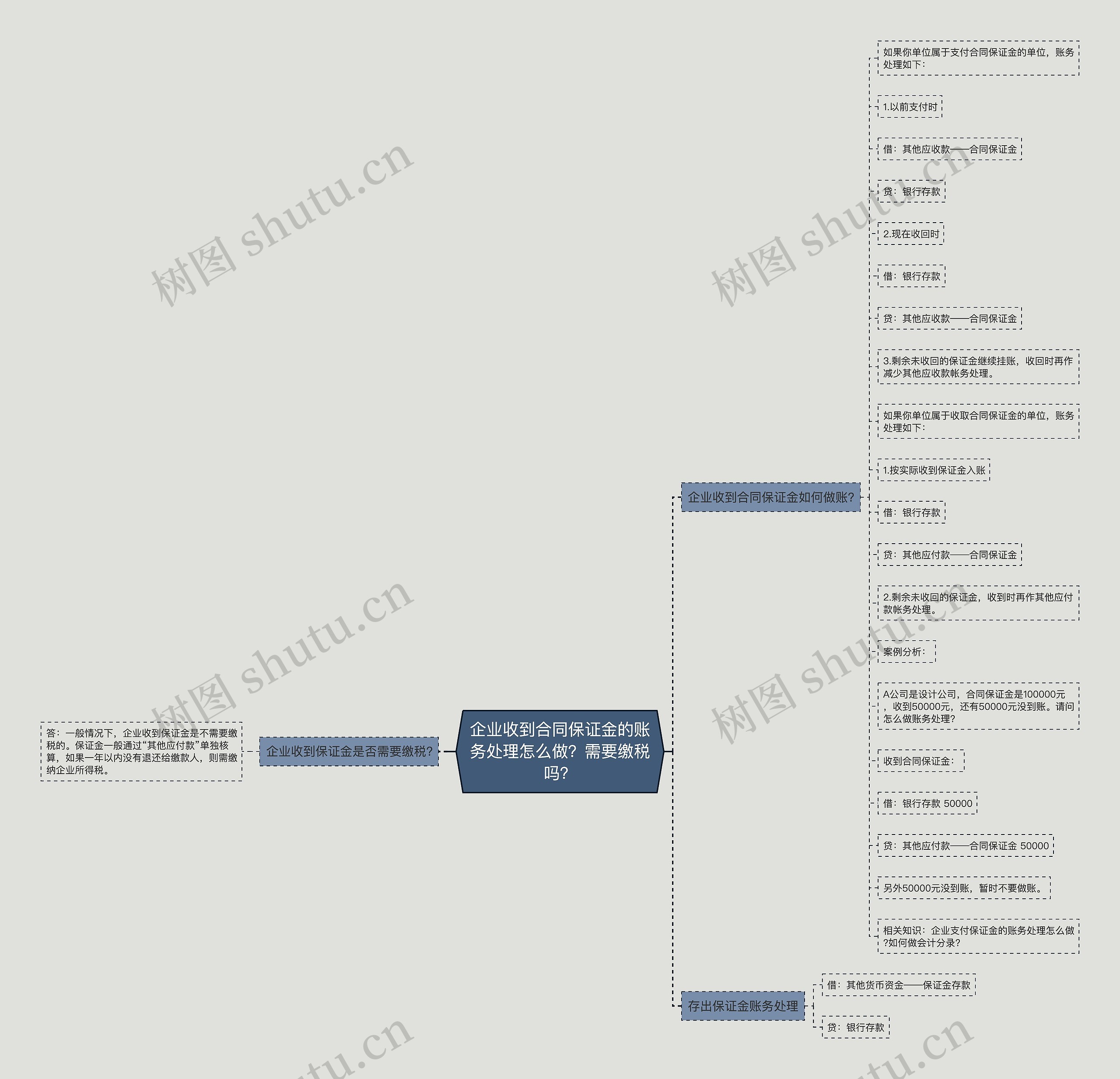 企业收到合同保证金的账务处理怎么做？需要缴税吗？思维导图