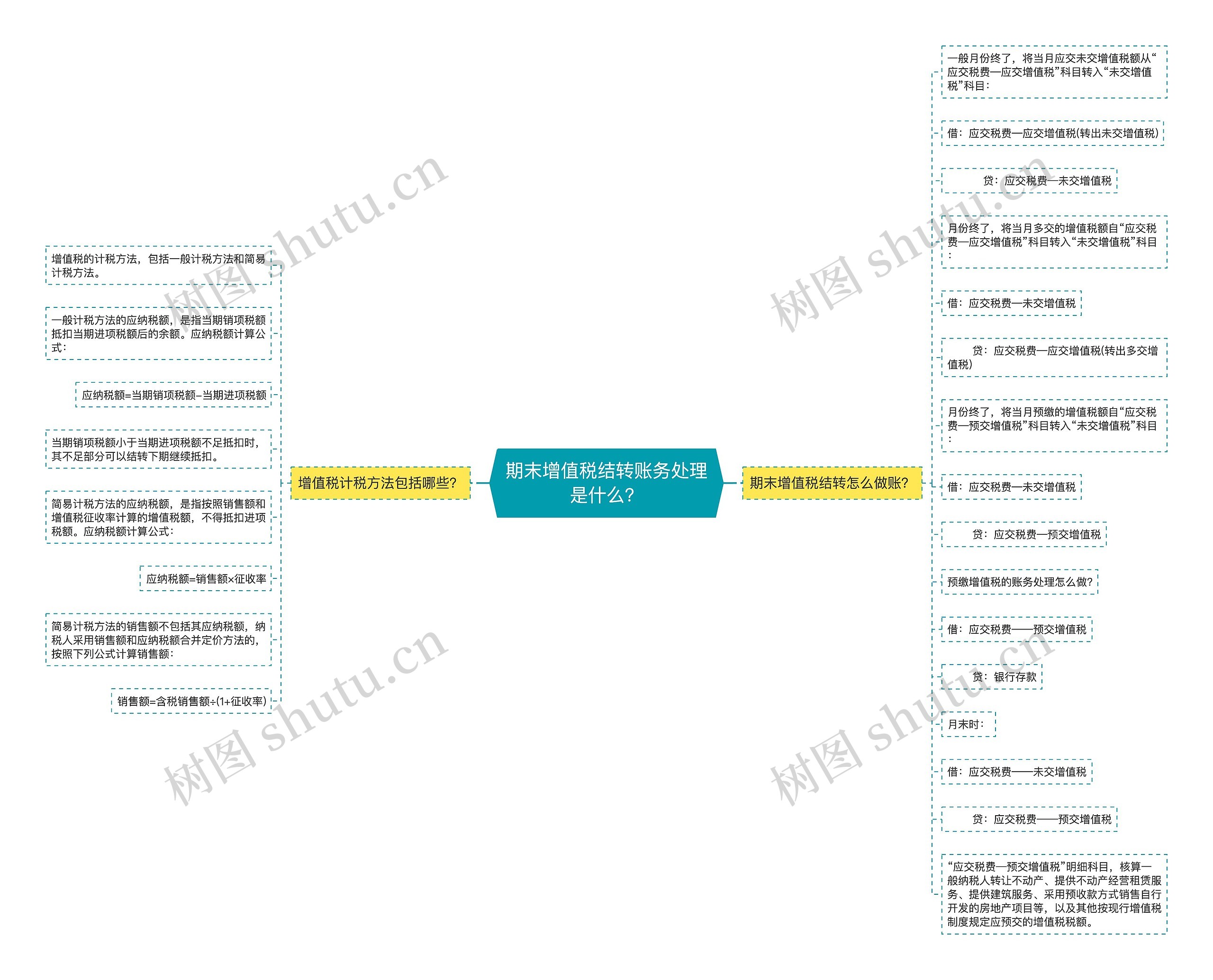 期末增值税结转账务处理是什么？思维导图