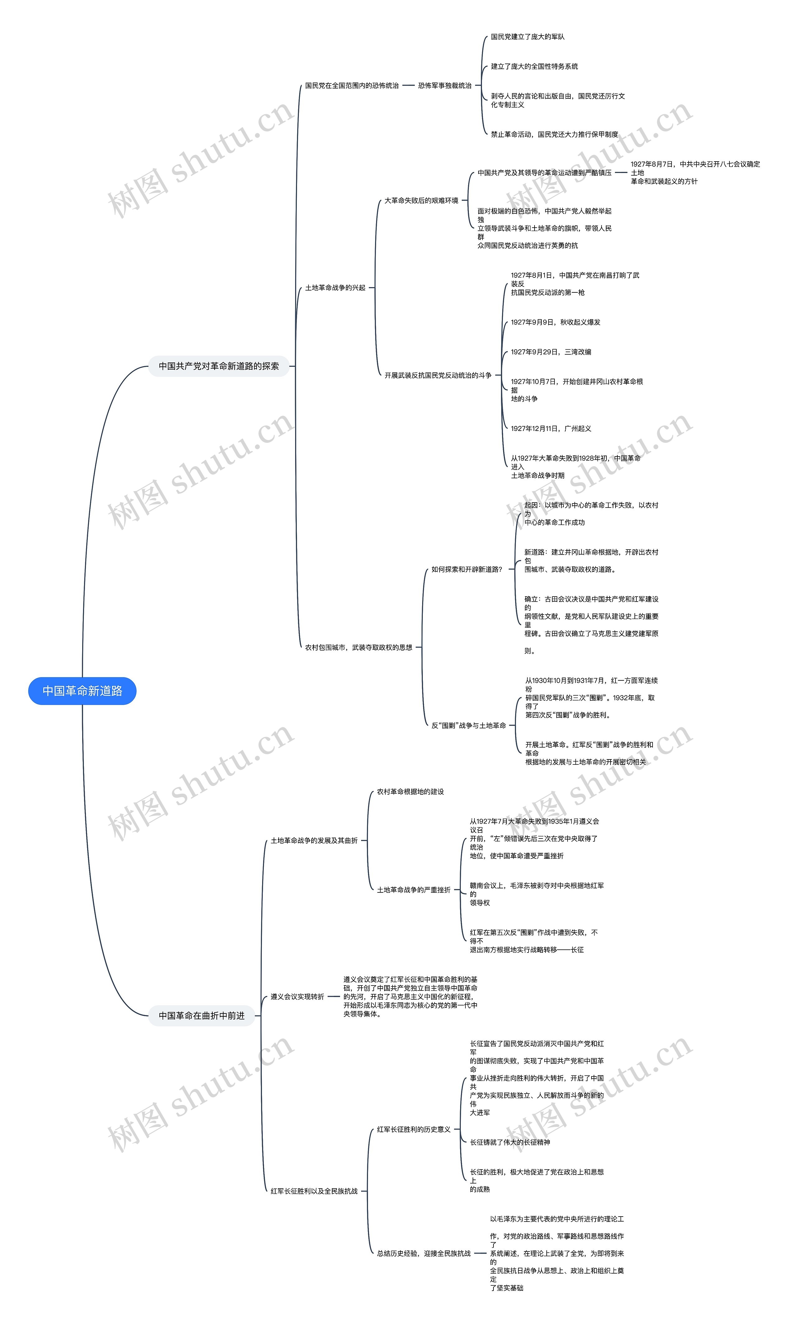 中国革命新道路思维导图高清图 中国革命新道路思维导图