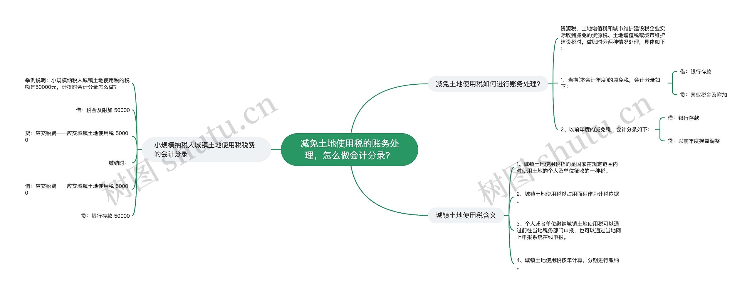 减免土地使用税的账务处理，怎么做会计分录？