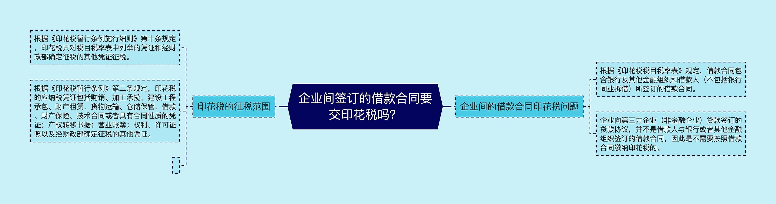 企业间签订的借款合同要交印花税吗？思维导图