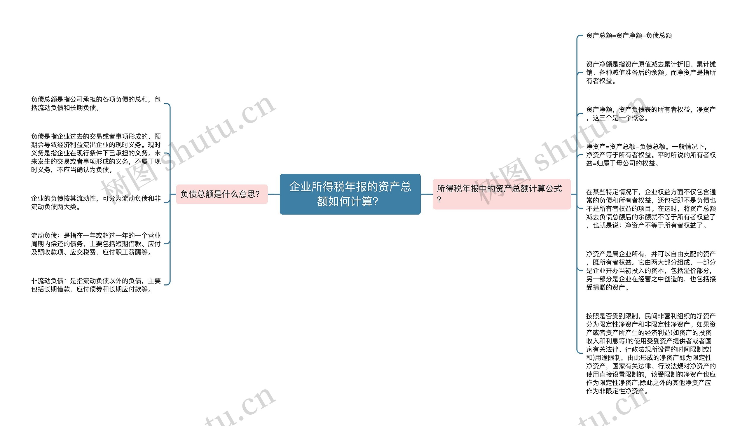 企业所得税年报的资产总额如何计算？