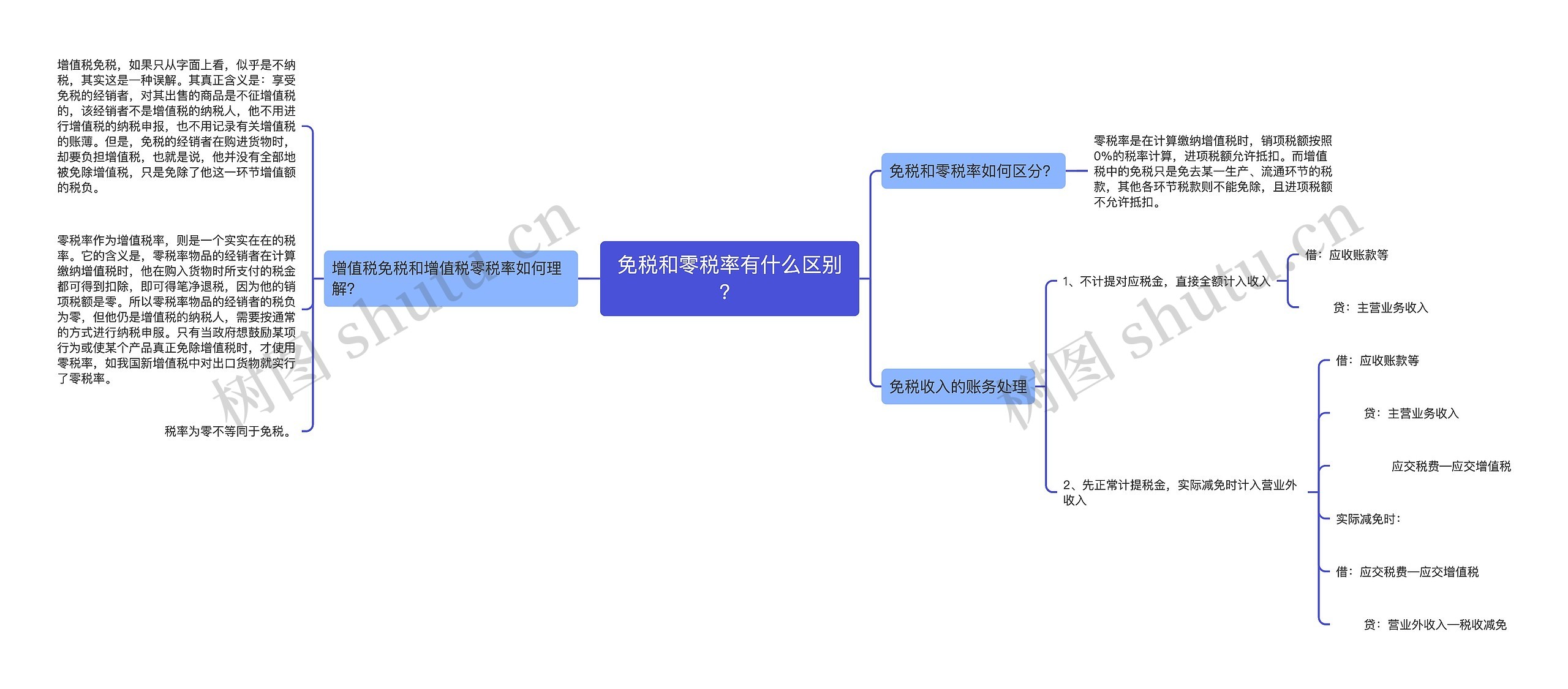 免税和零税率有什么区别？思维导图