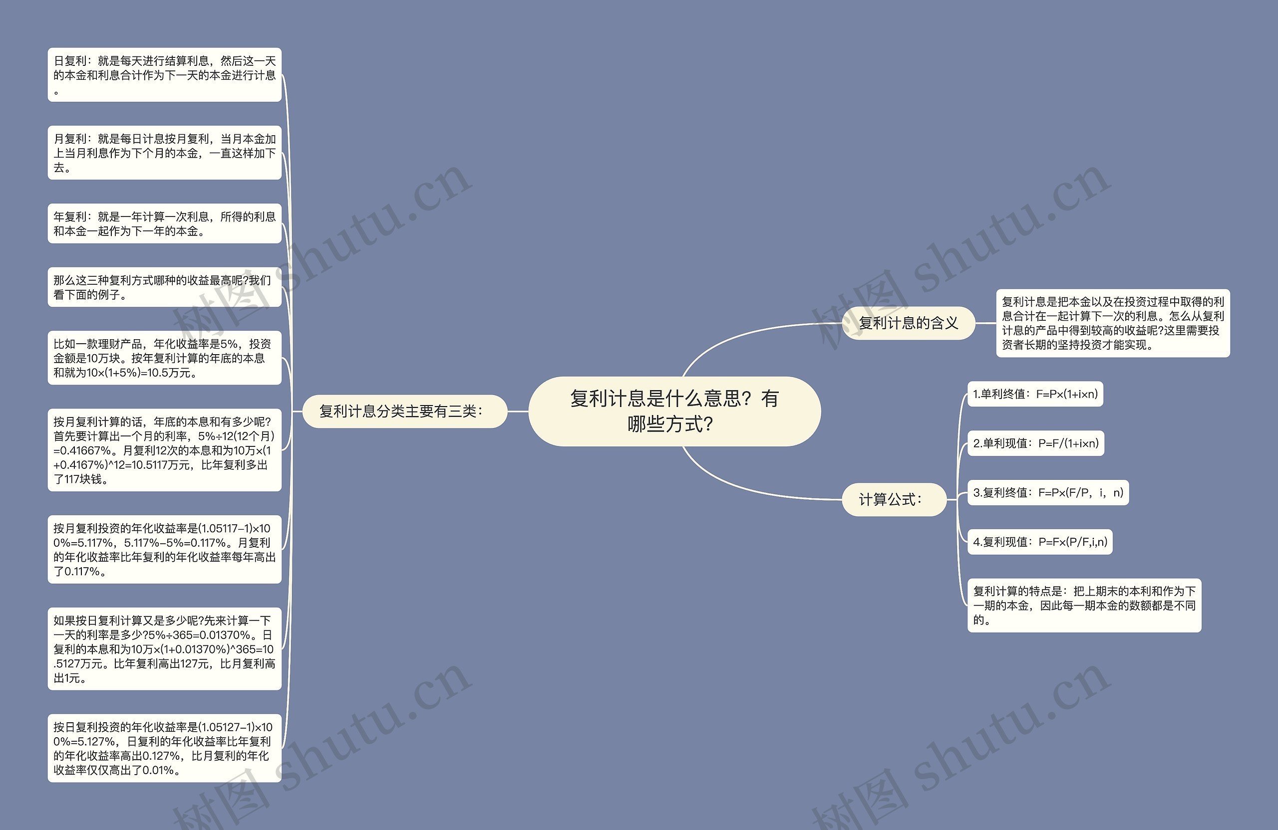 复利计息是什么意思？有哪些方式？