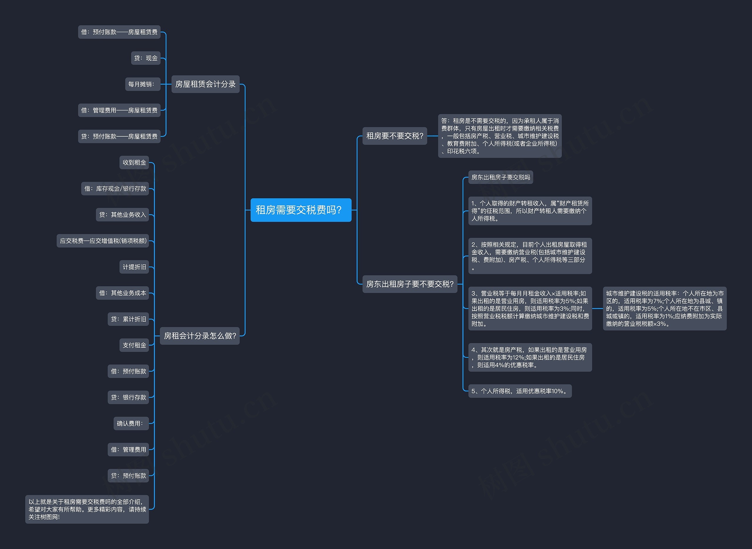 租房需要交税费吗？思维导图