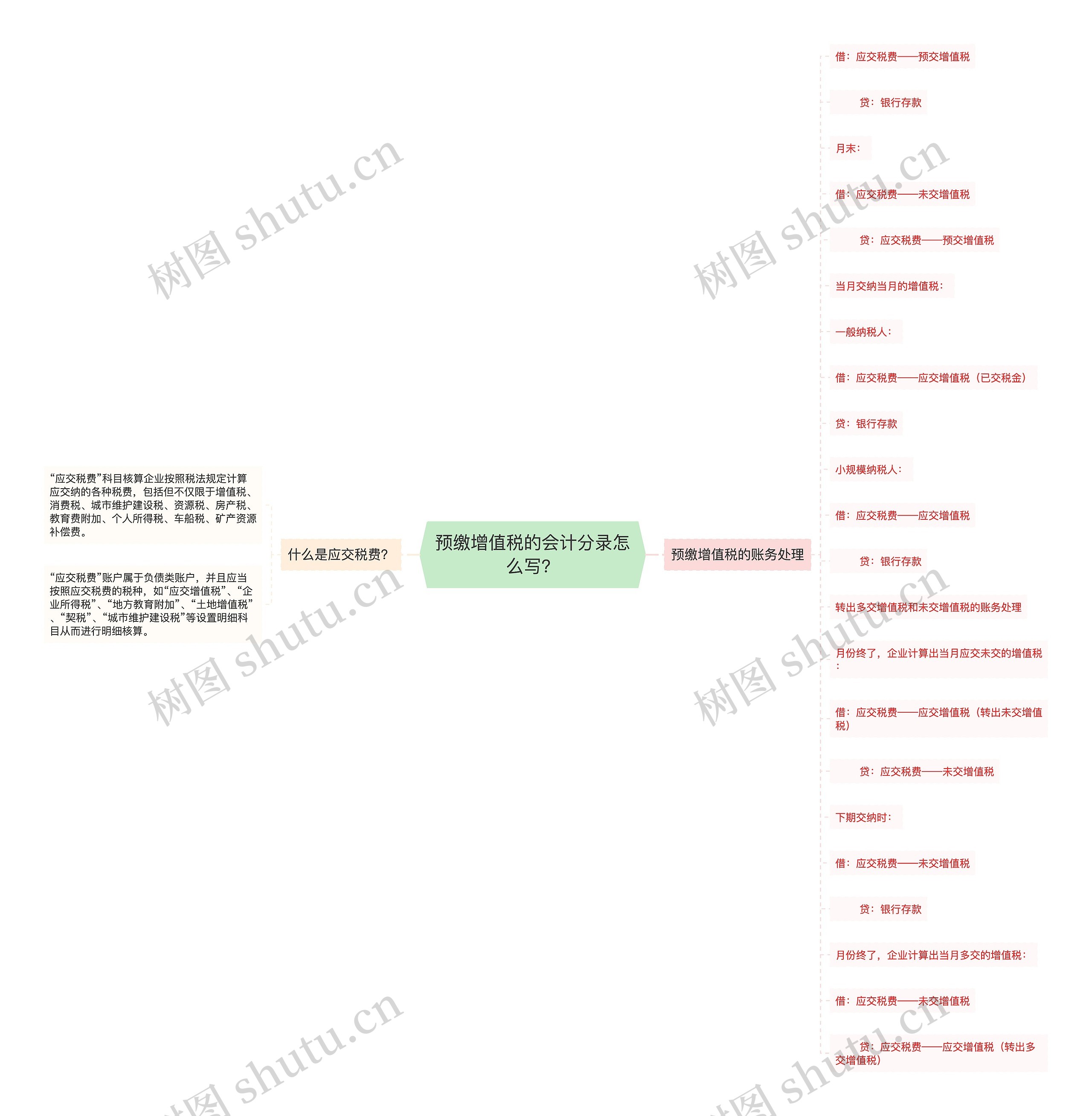 预缴增值税的会计分录怎么写？思维导图