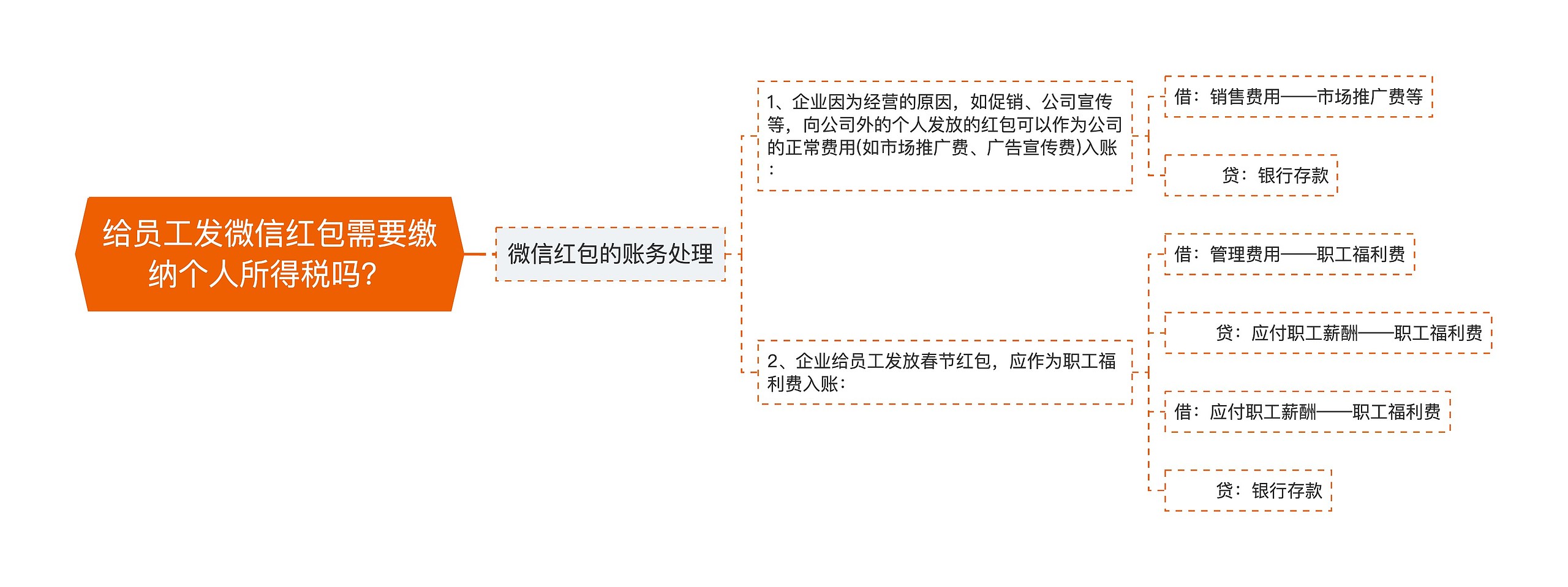 给员工发微信红包需要缴纳个人所得税吗？