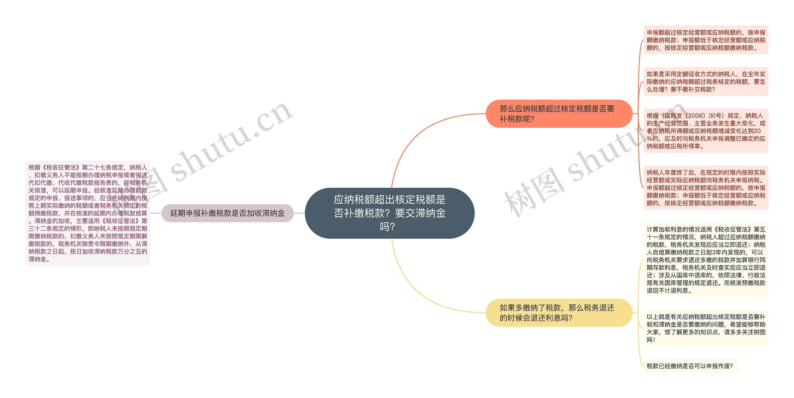 应纳税额超出核定税额是否补缴税款？要交滞纳金吗？思维导图