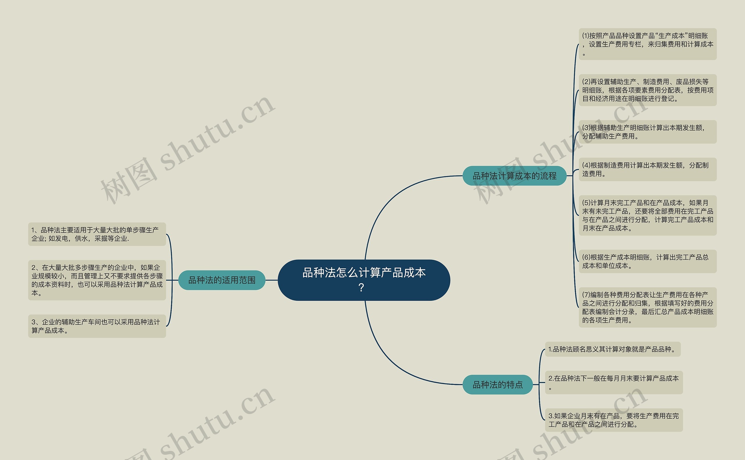 品种法怎么计算产品成本？思维导图