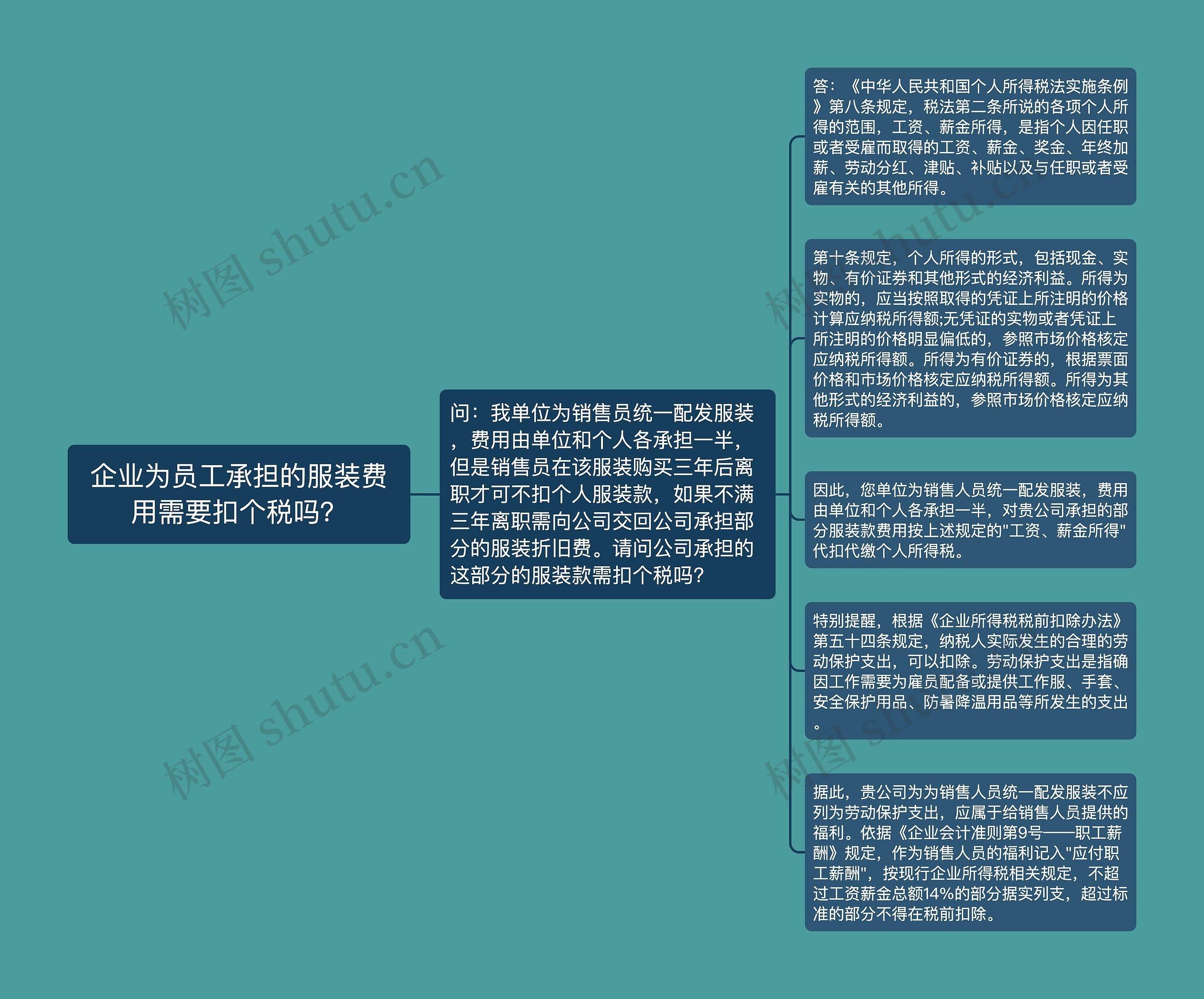 企业为员工承担的服装费用需要扣个税吗？