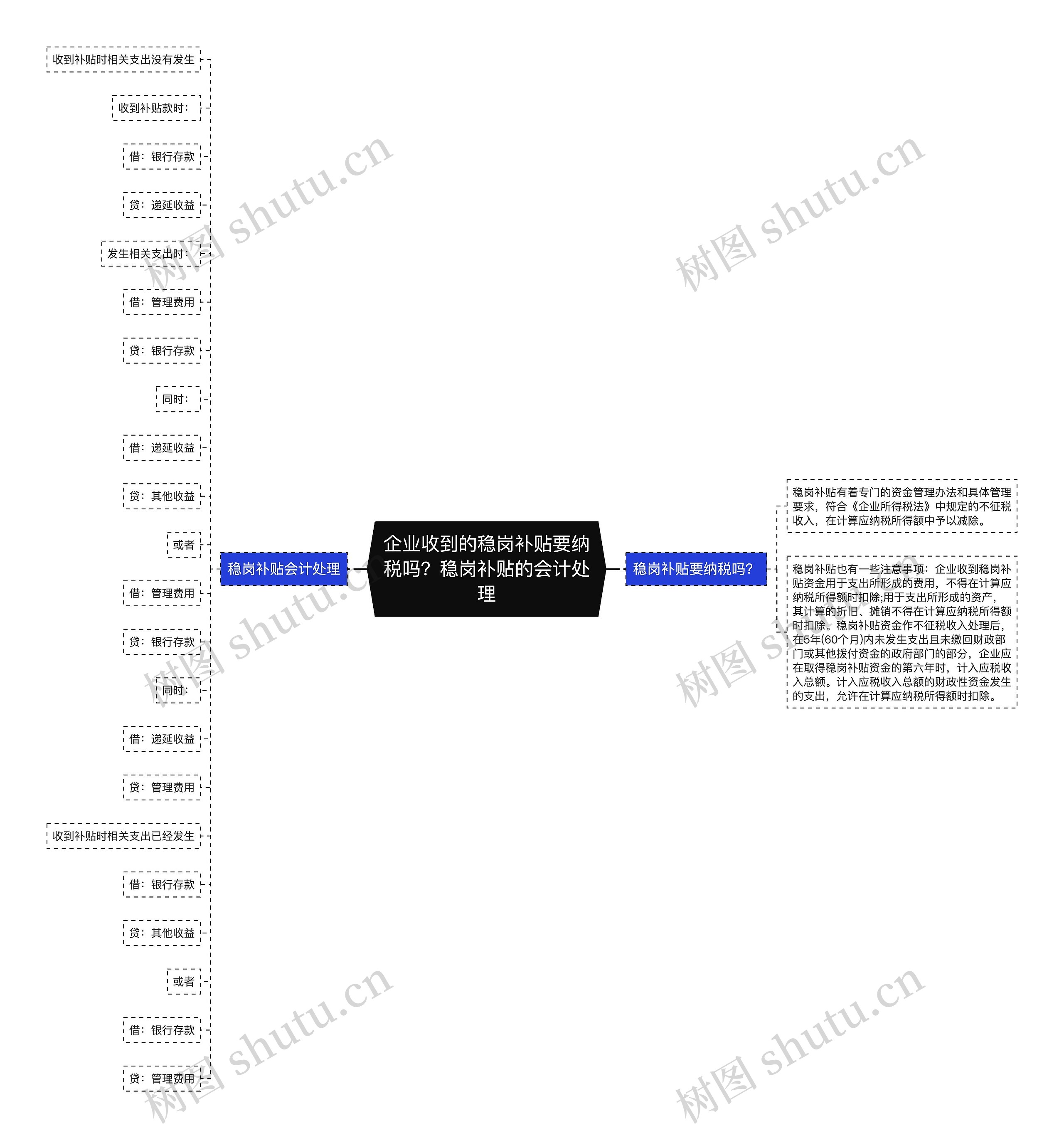 企业收到的稳岗补贴要纳税吗？稳岗补贴的会计处理思维导图