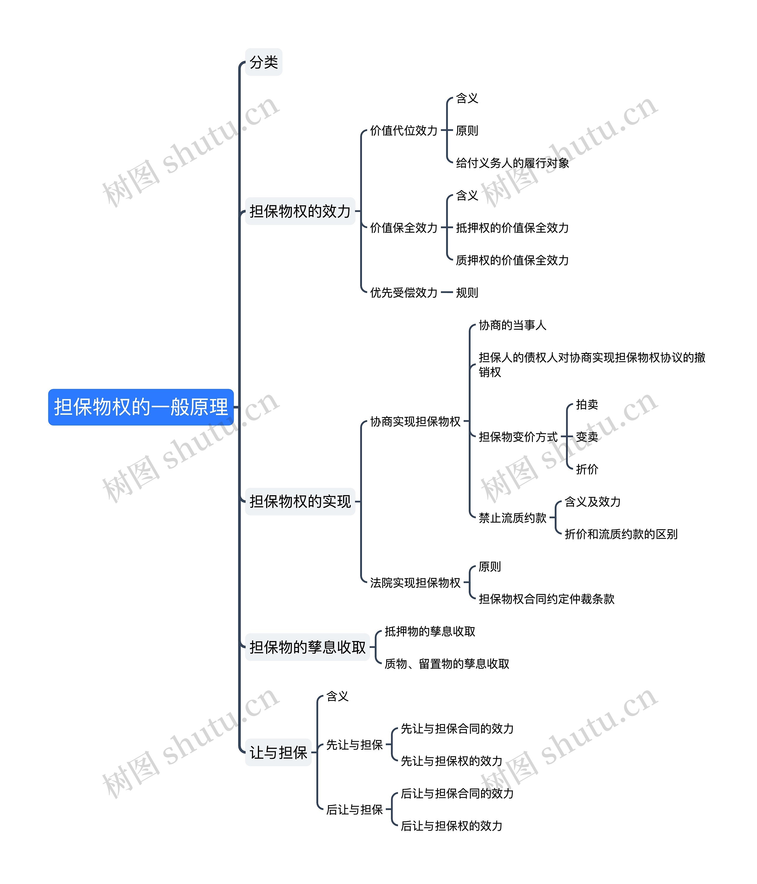 ﻿担保物权的一般原理思维导图