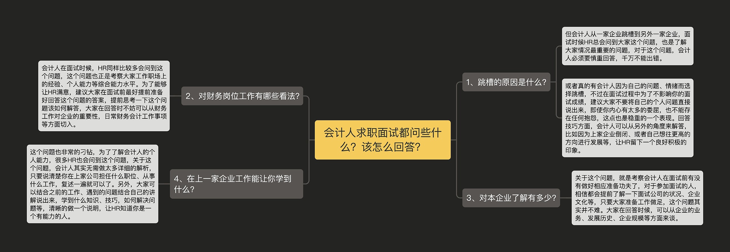 会计人求职面试都问些什么？该怎么回答？思维导图