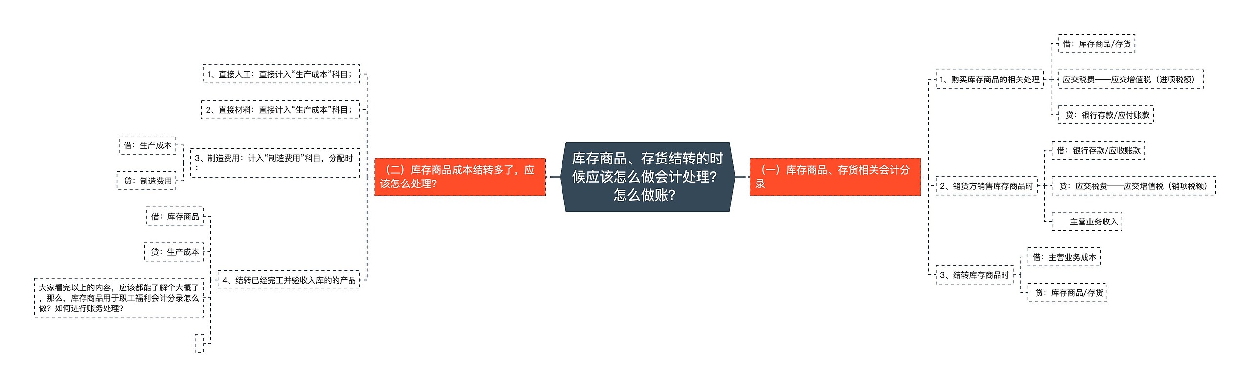 库存商品、存货结转的时候应该怎么做会计处理？怎么做账？思维导图