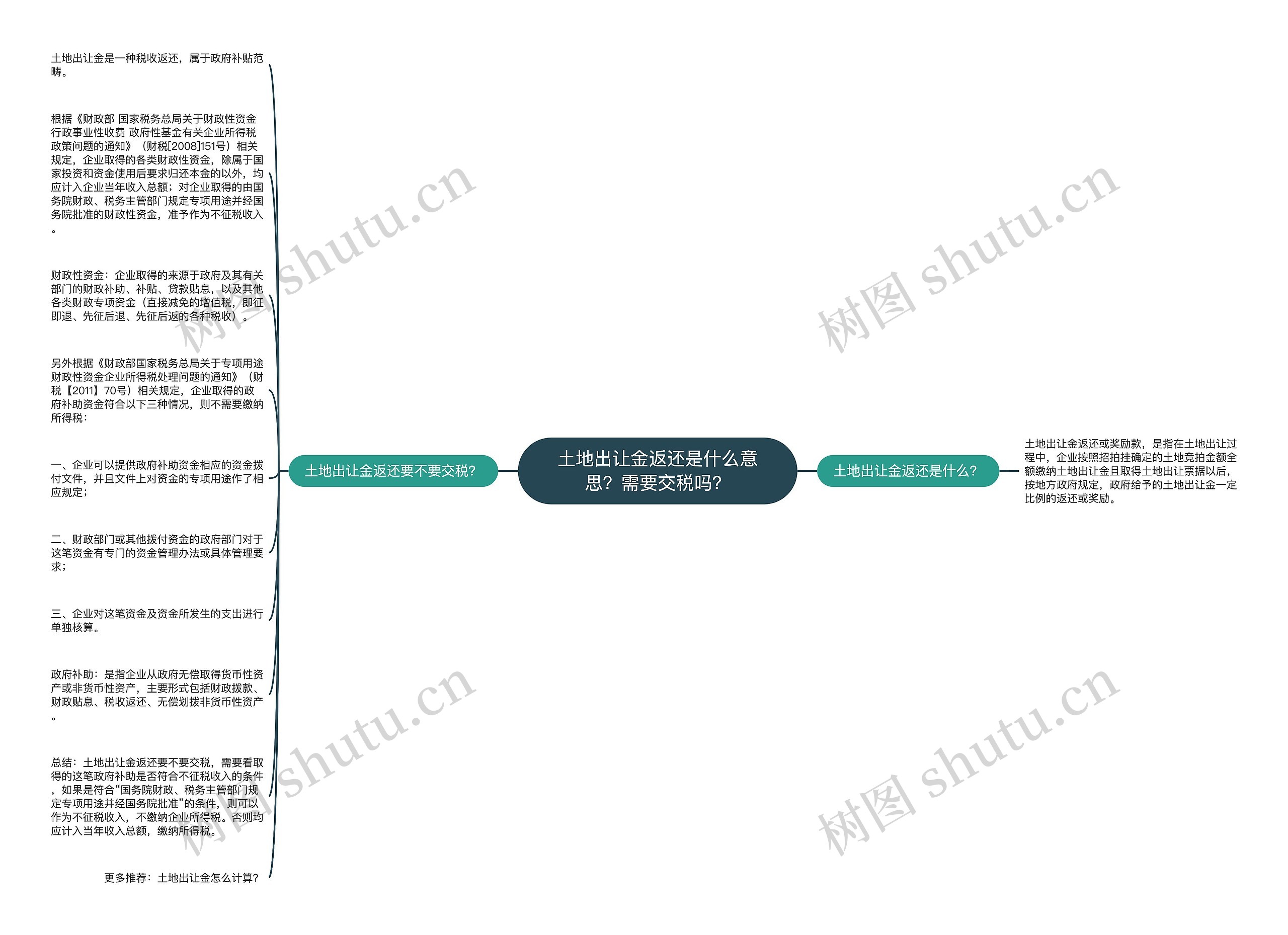 土地出让金返还是什么意思？需要交税吗？思维导图