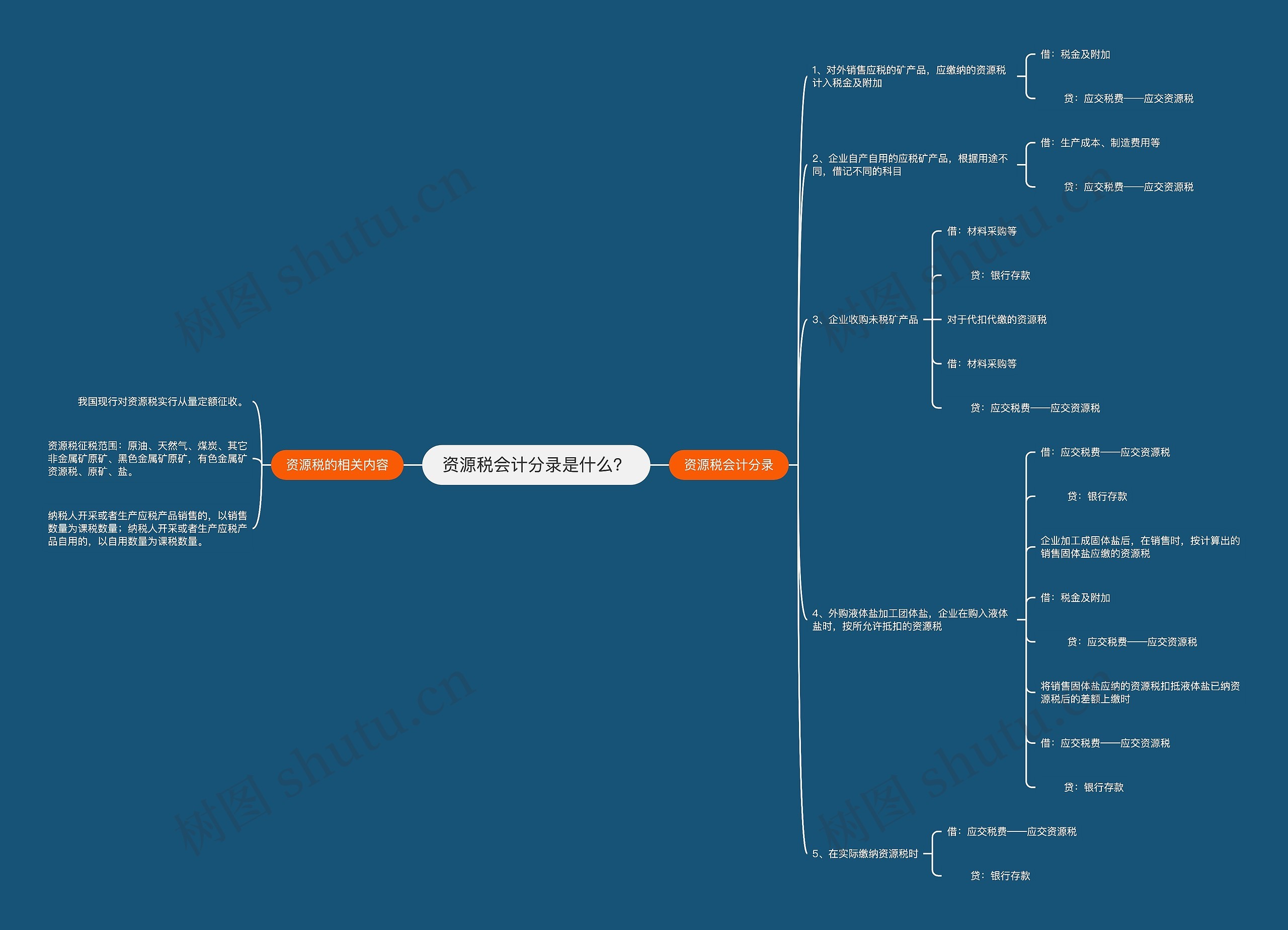资源税会计分录是什么？思维导图