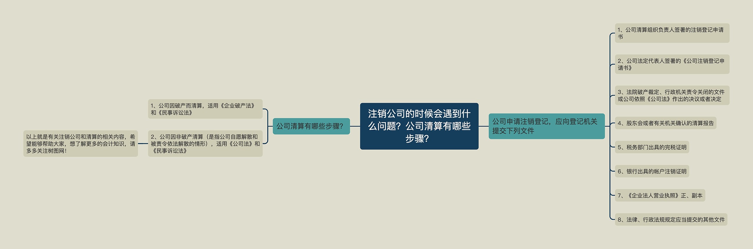 注销公司的时候会遇到什么问题？公司清算有哪些步骤？思维导图