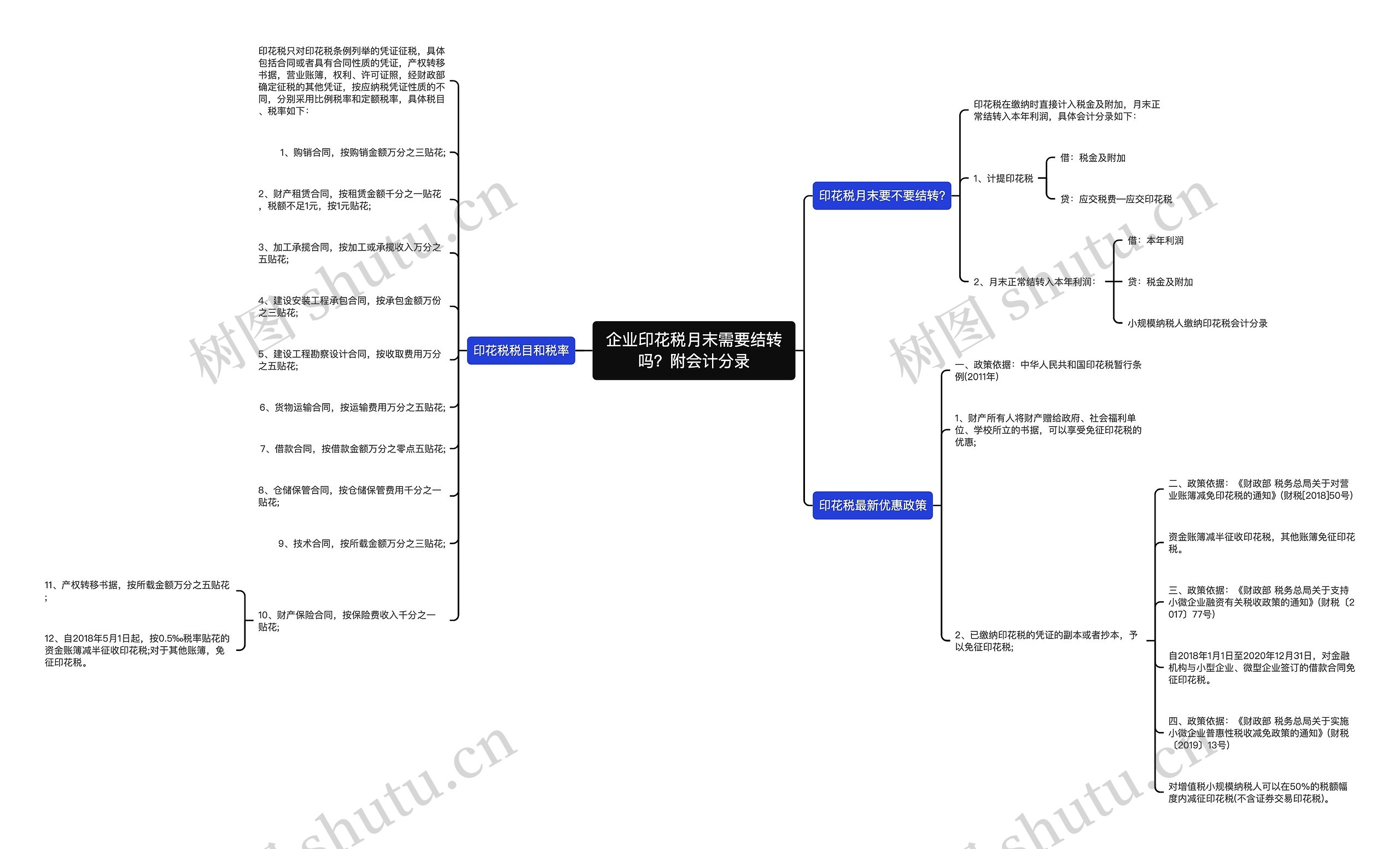 企业印花税月末需要结转吗？附会计分录思维导图