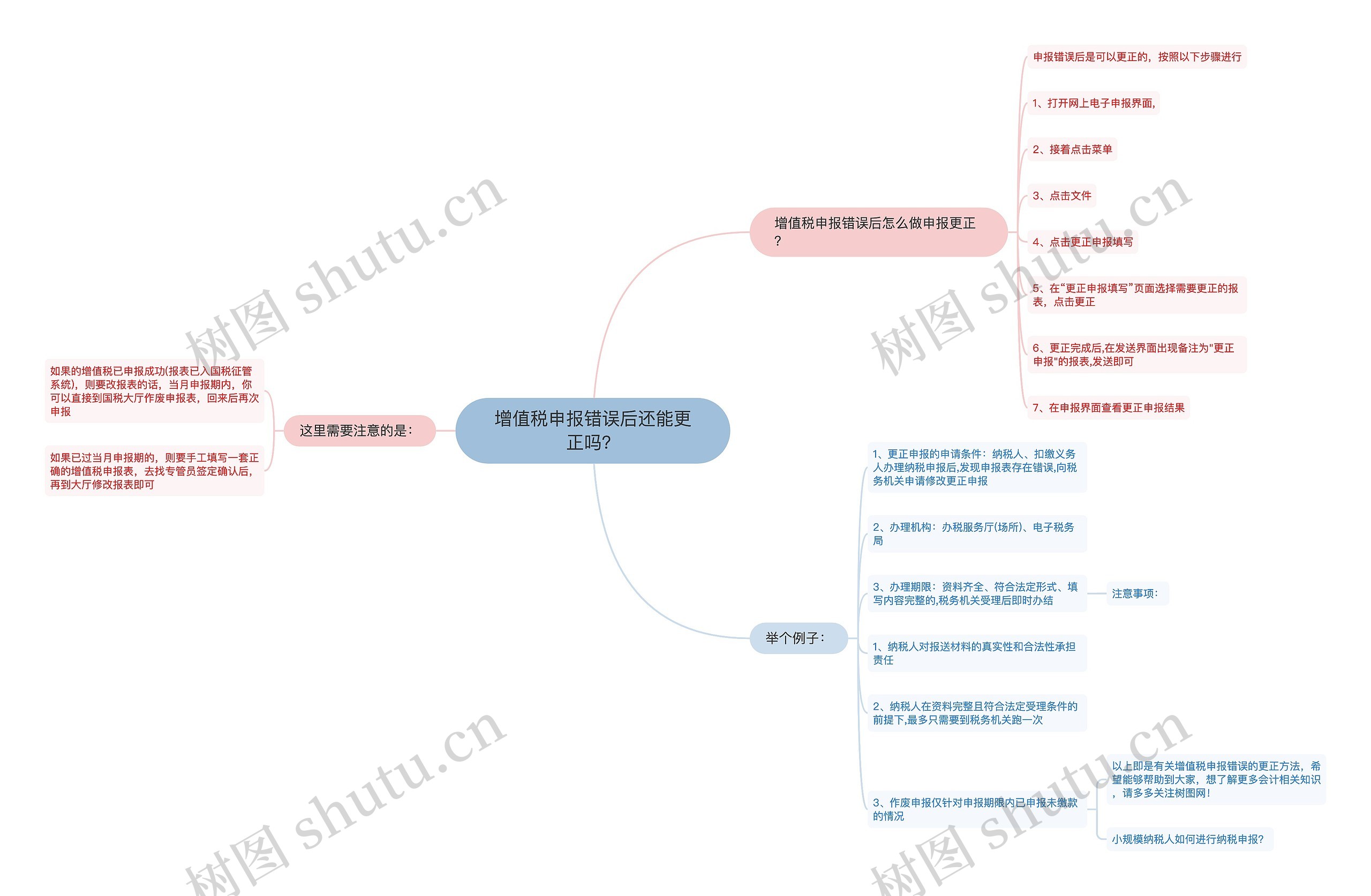 增值税申报错误后还能更正吗？思维导图