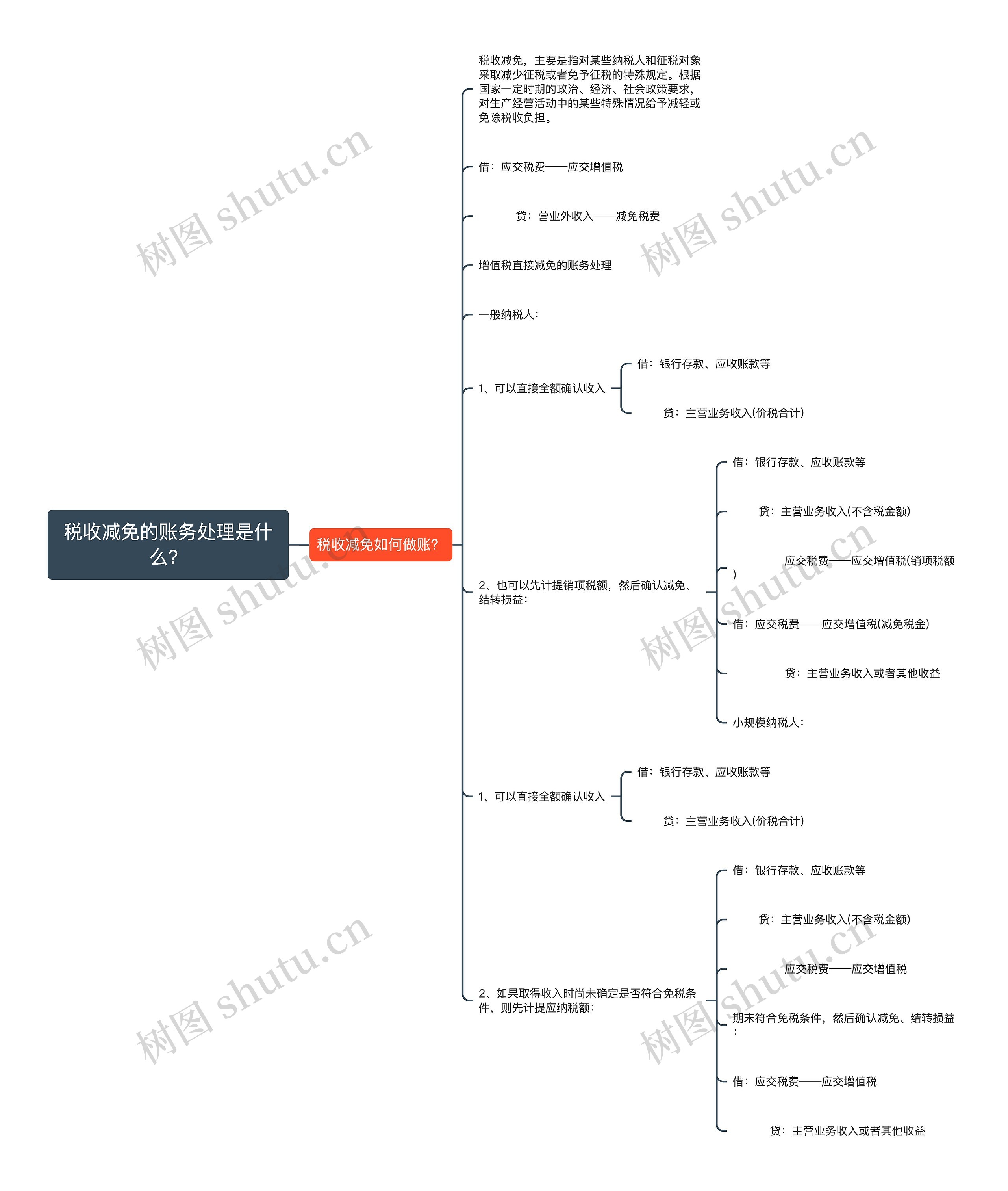 税收减免的账务处理是什么？思维导图