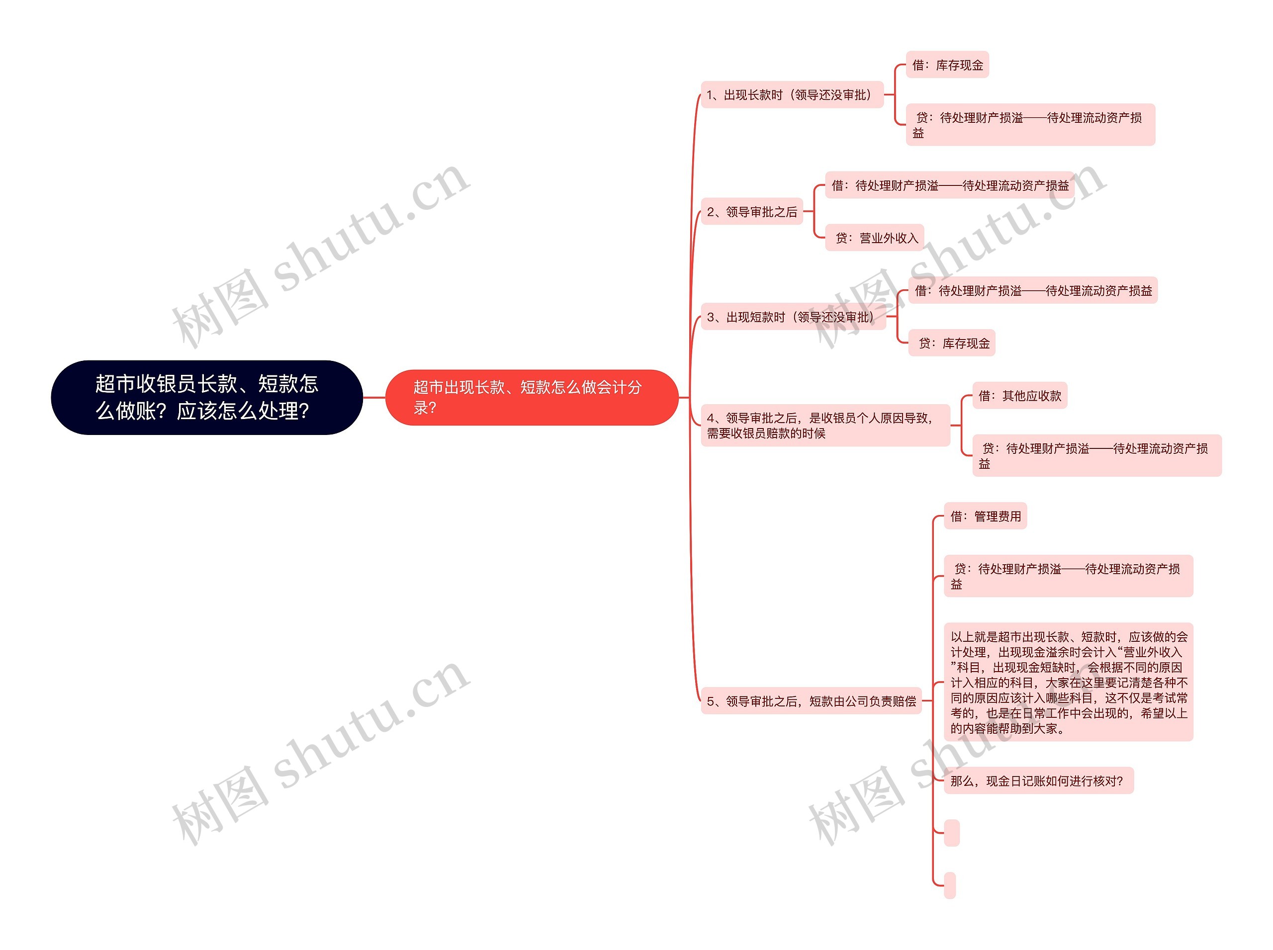 超市收银员长款、短款怎么做账？应该怎么处理？思维导图