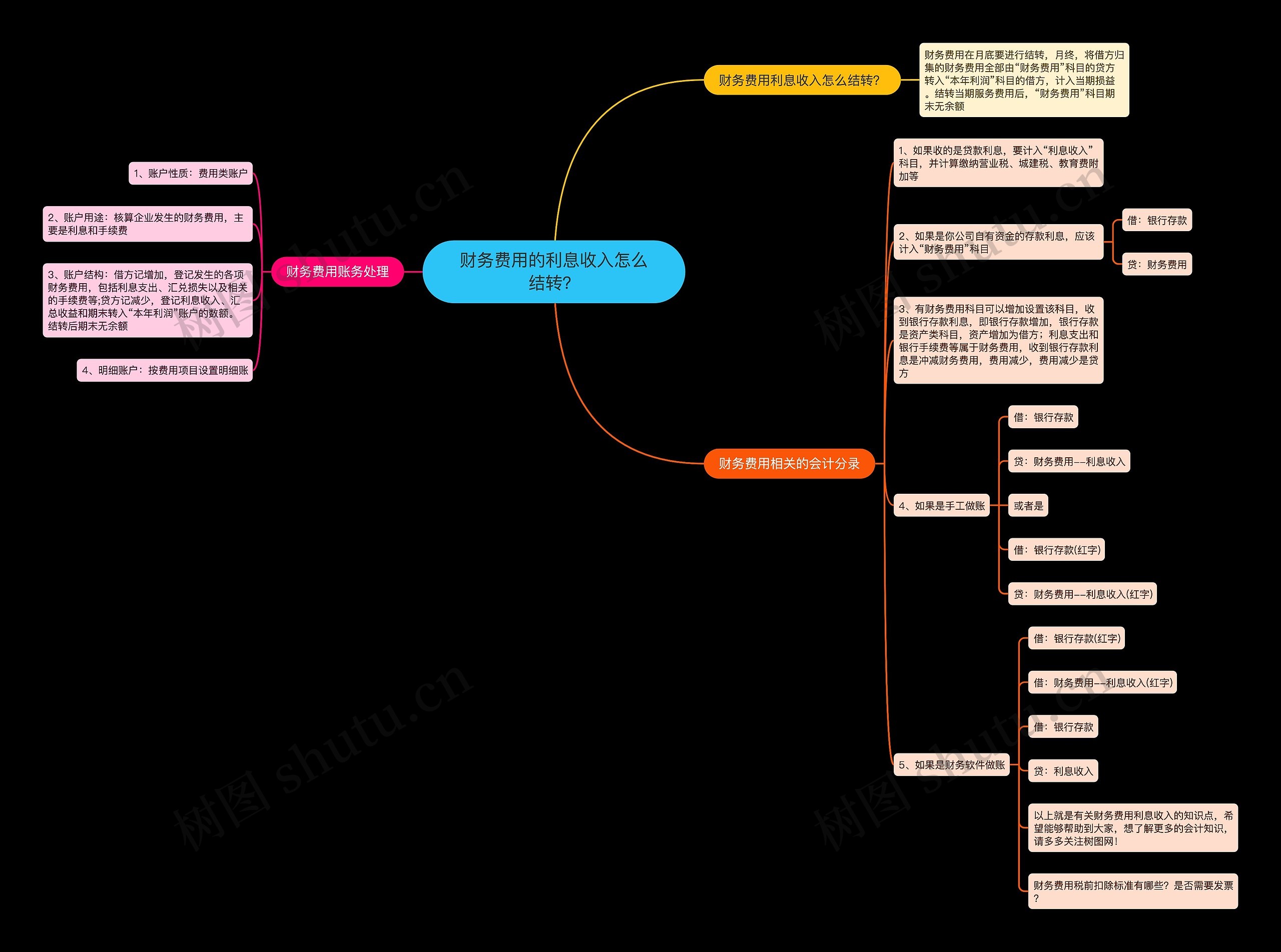 财务费用的利息收入怎么结转？思维导图