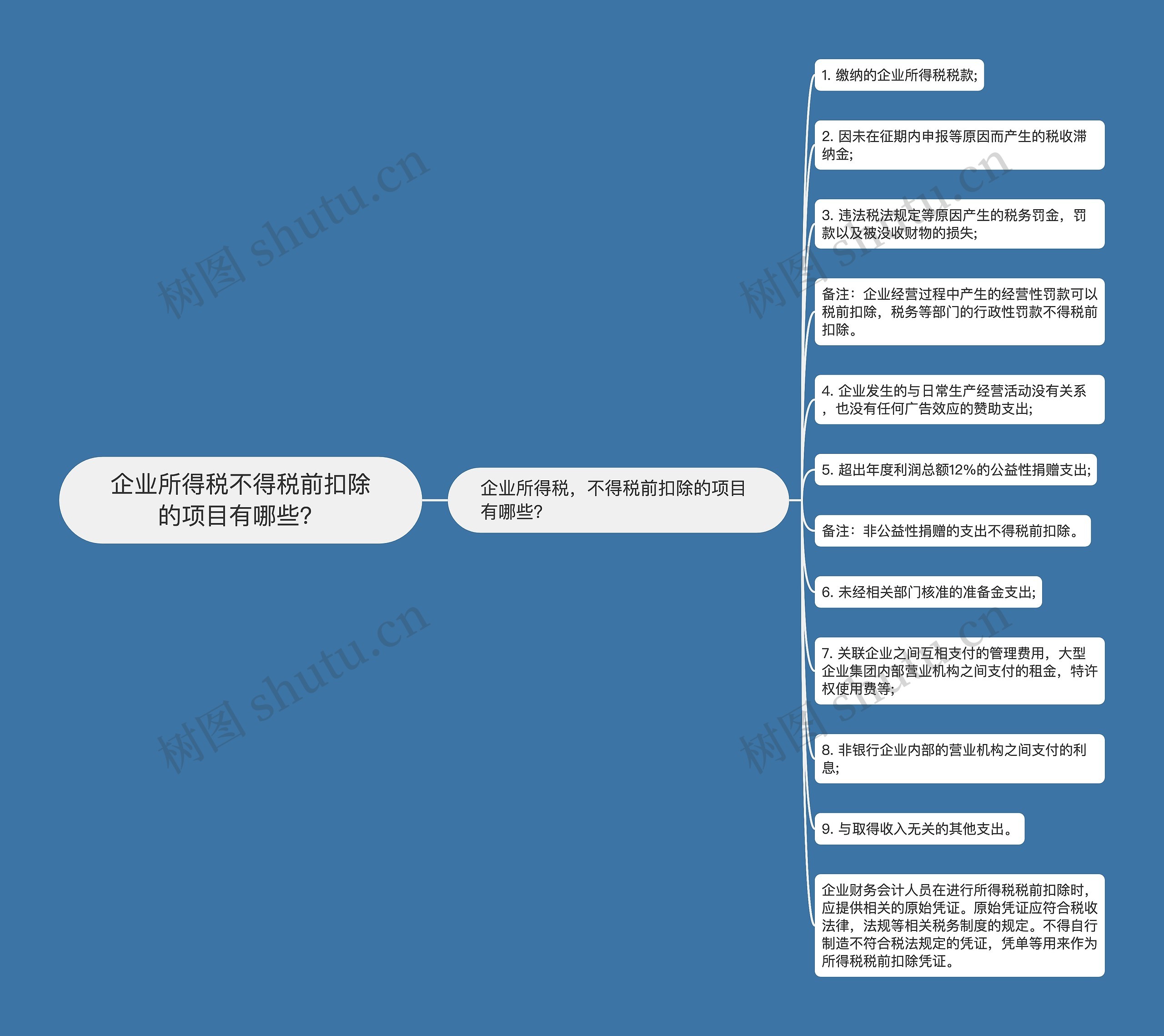 企业所得税不得税前扣除的项目有哪些？思维导图