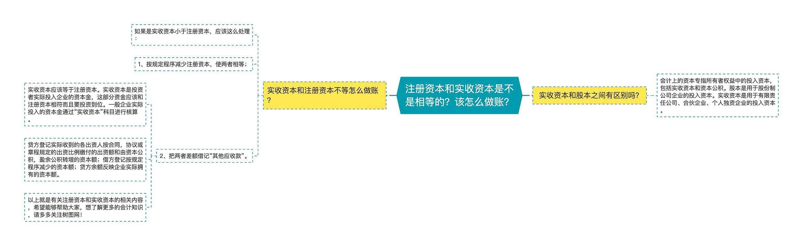 注册资本和实收资本是不是相等的？该怎么做账？思维导图