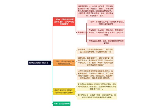 阳康后应避免吃哪些东西逻辑图