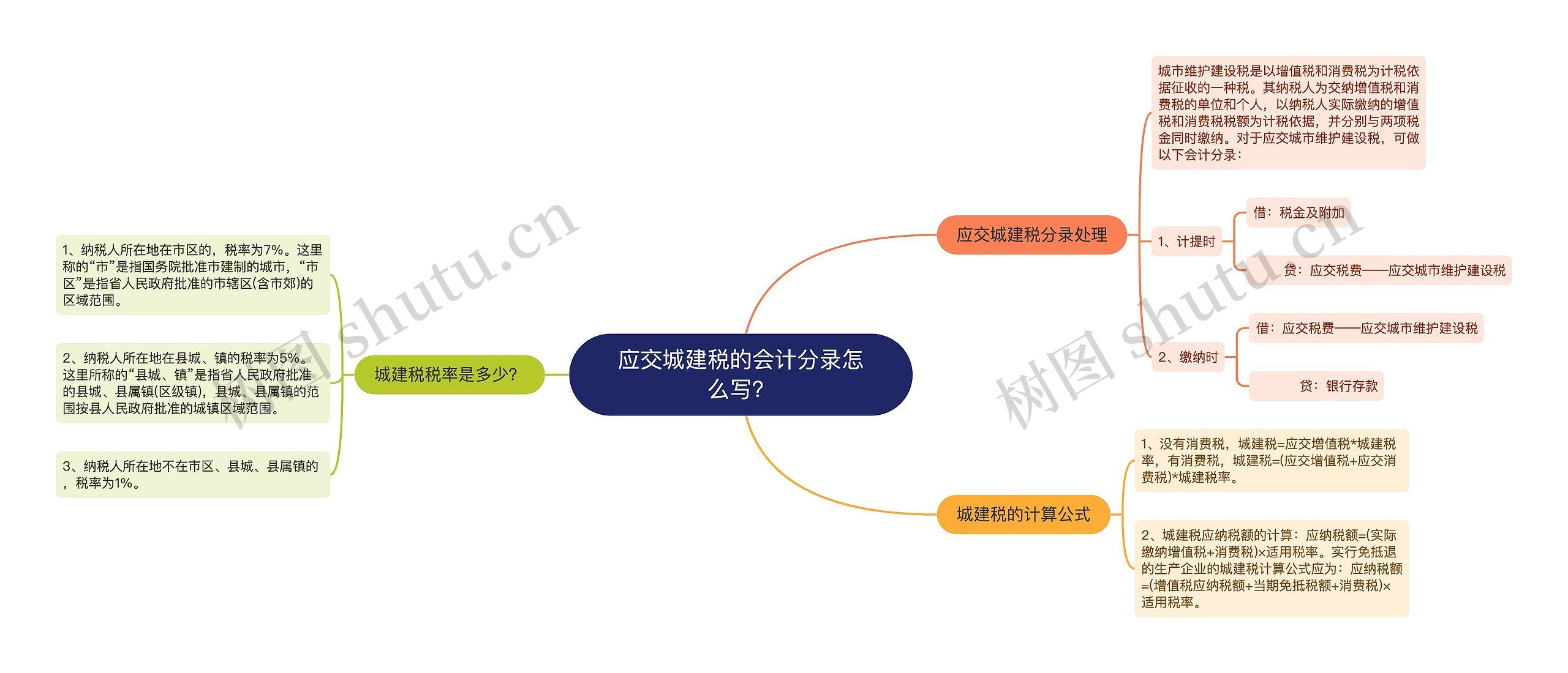 应交城建税的会计分录怎么写？思维导图