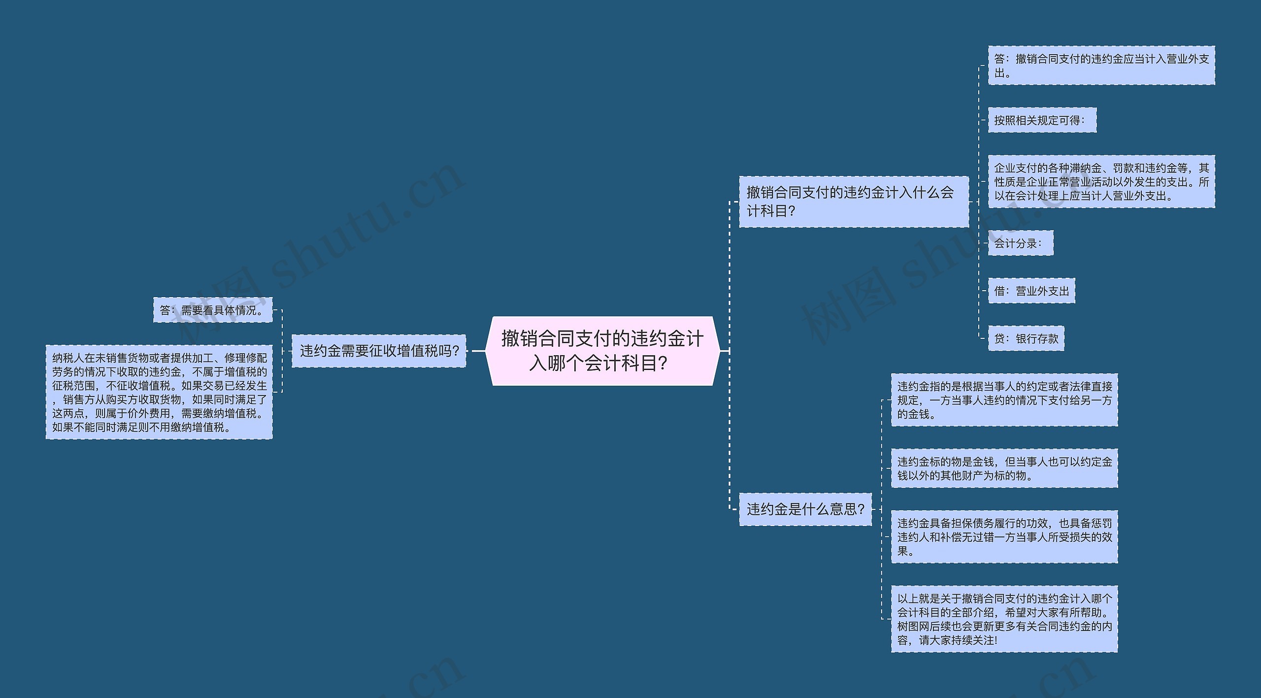 撤销合同支付的违约金计入哪个会计科目？思维导图