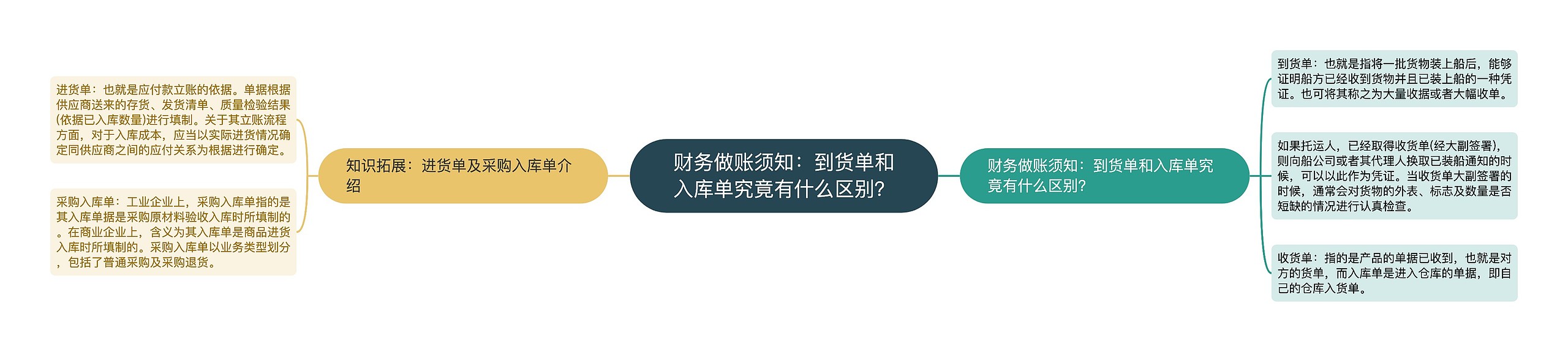 财务做账须知：到货单和入库单究竟有什么区别？